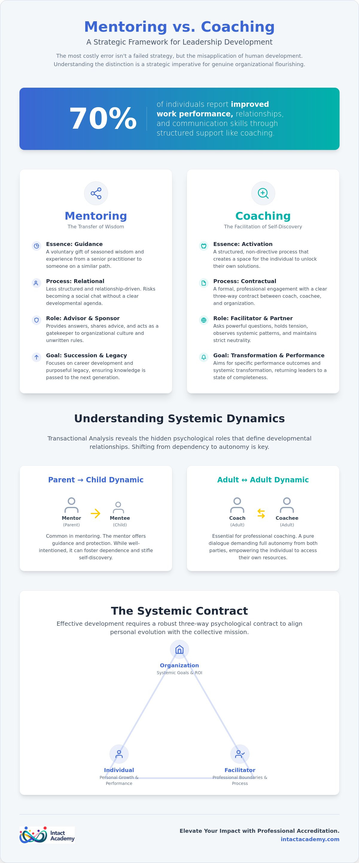 Mentoring vs coaching in the workplace