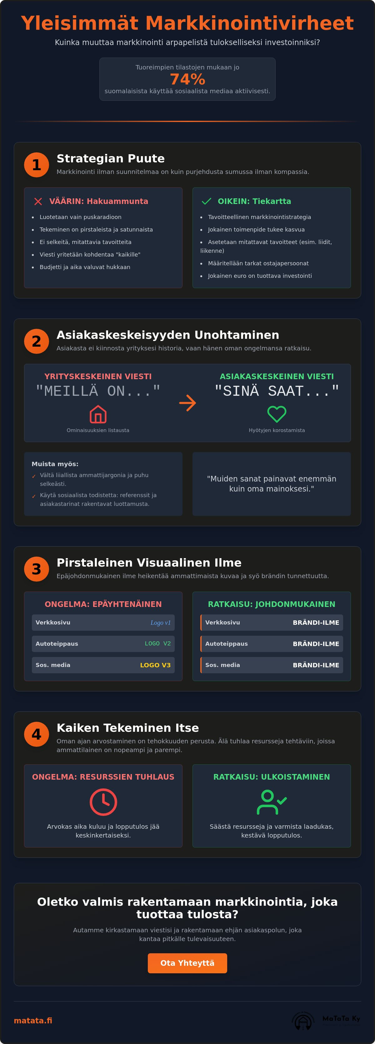 Yleisimmät virheet yrityksen markkinoinnissa