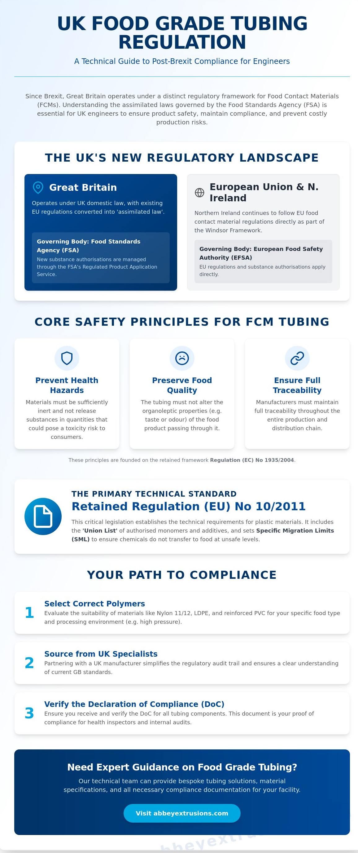Food contact materials regulation UK tubing