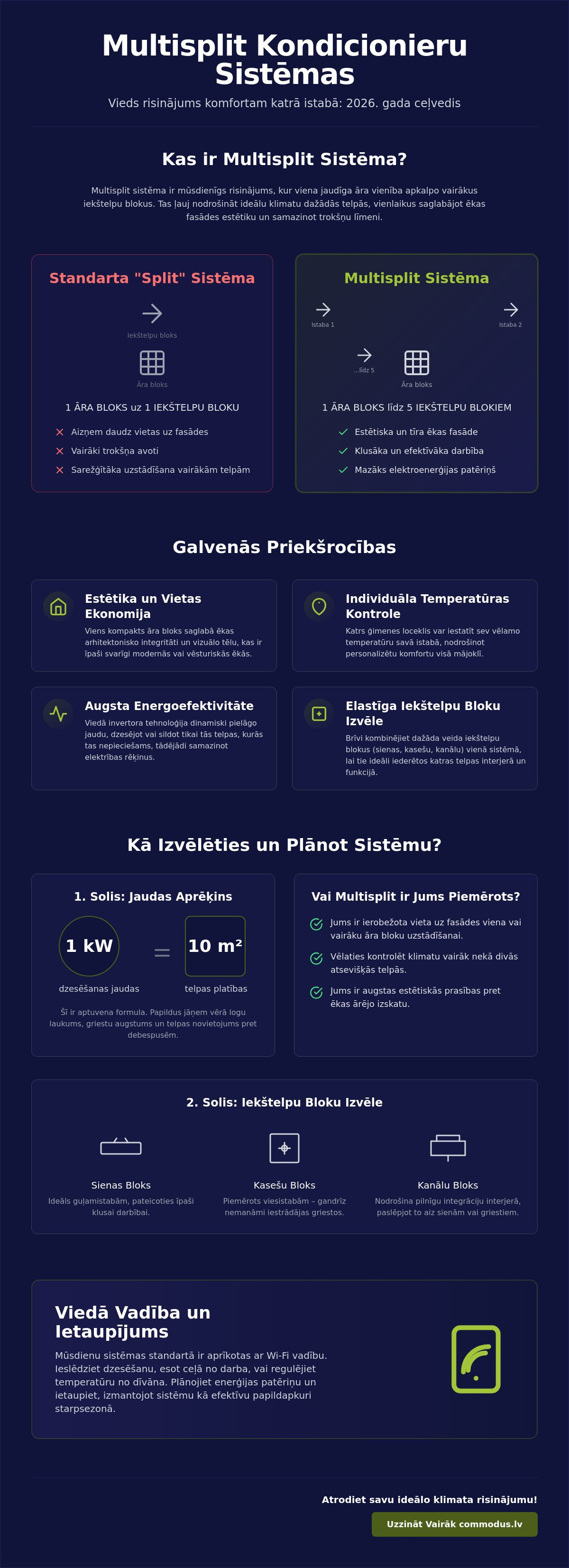 Multisplit kondicionieru sistēmas