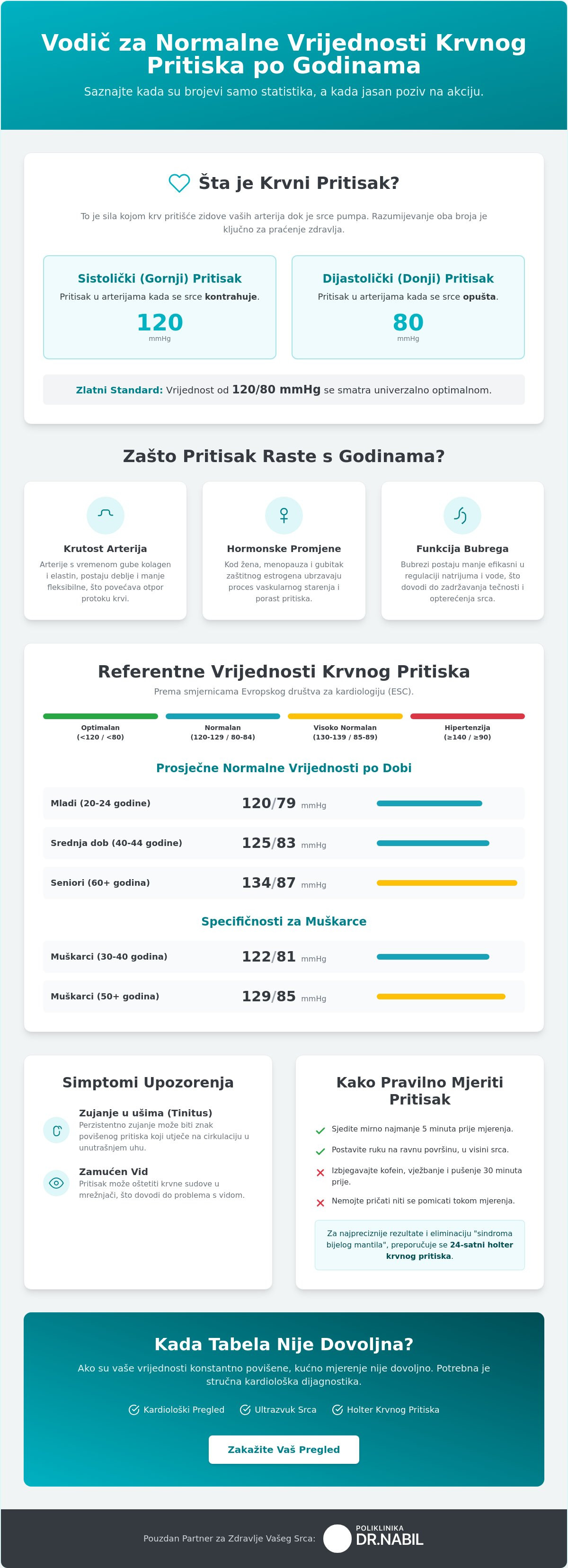 Normalne vrijednosti krvnog pritiska po godinama