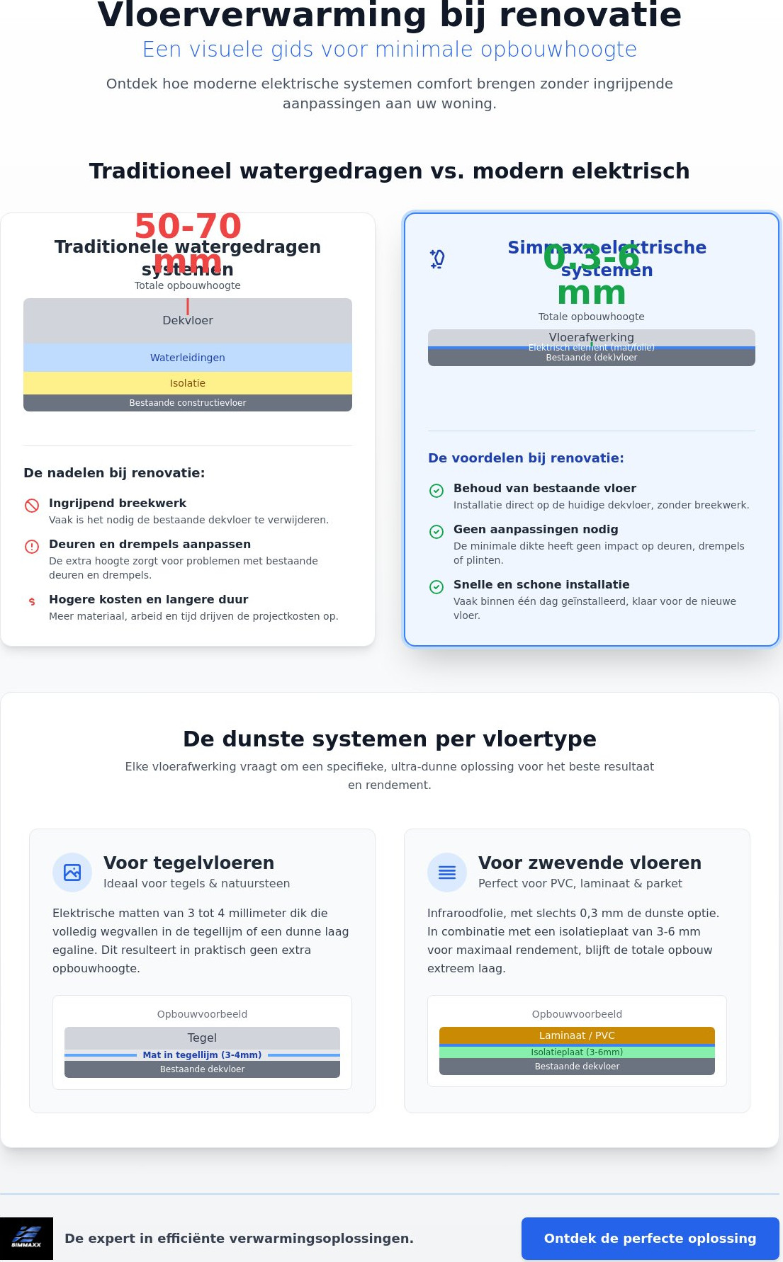 Minimale opbouwhoogte vloerverwarming