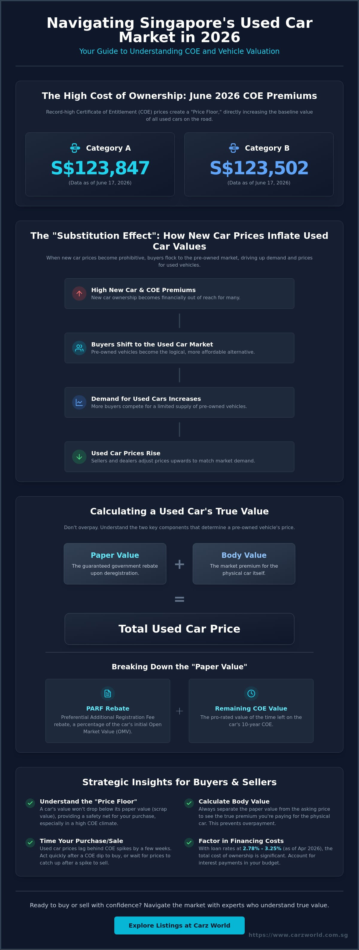 Impact of COE on used car prices