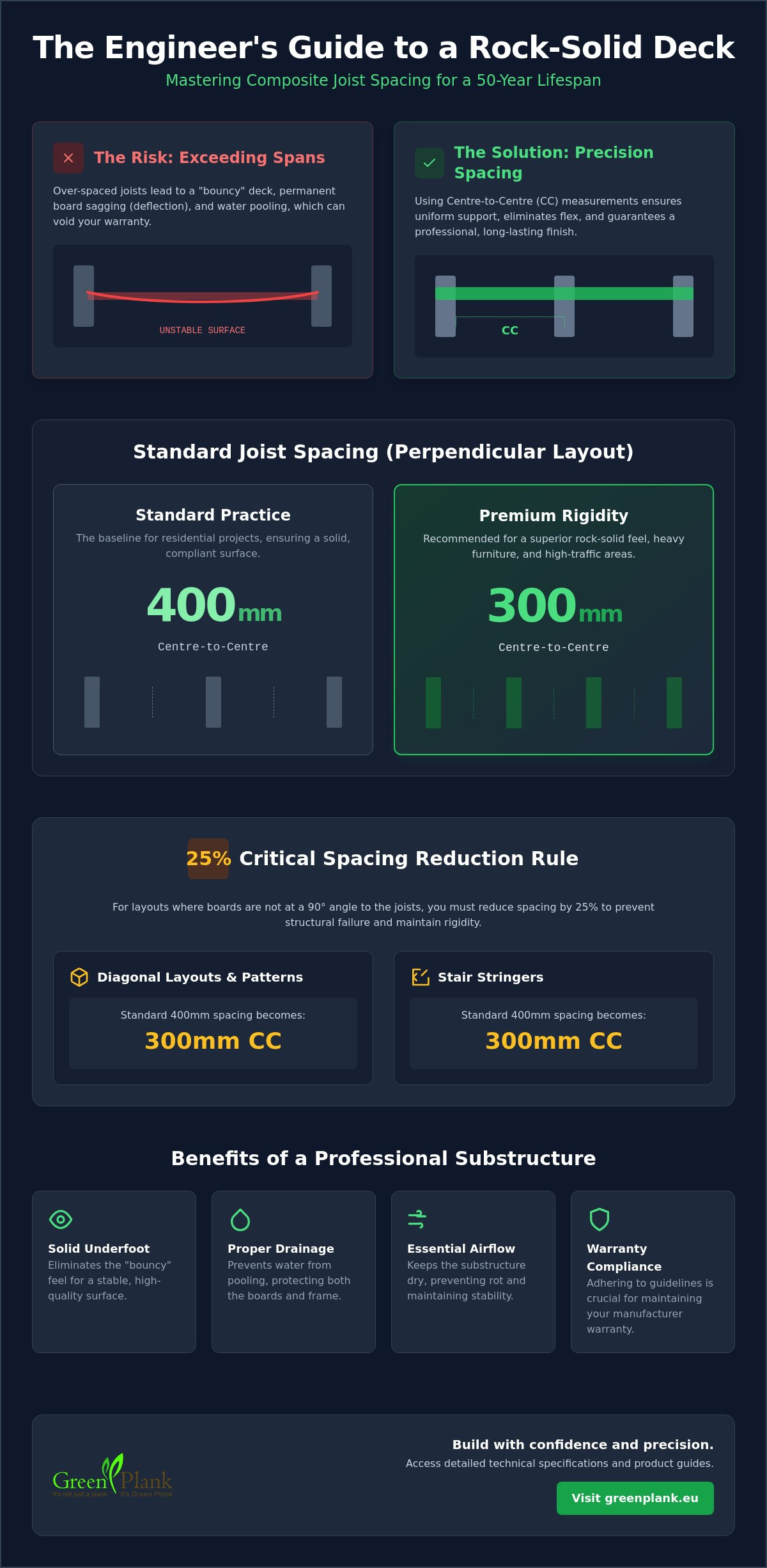 Composite decking joist spacing guidelines