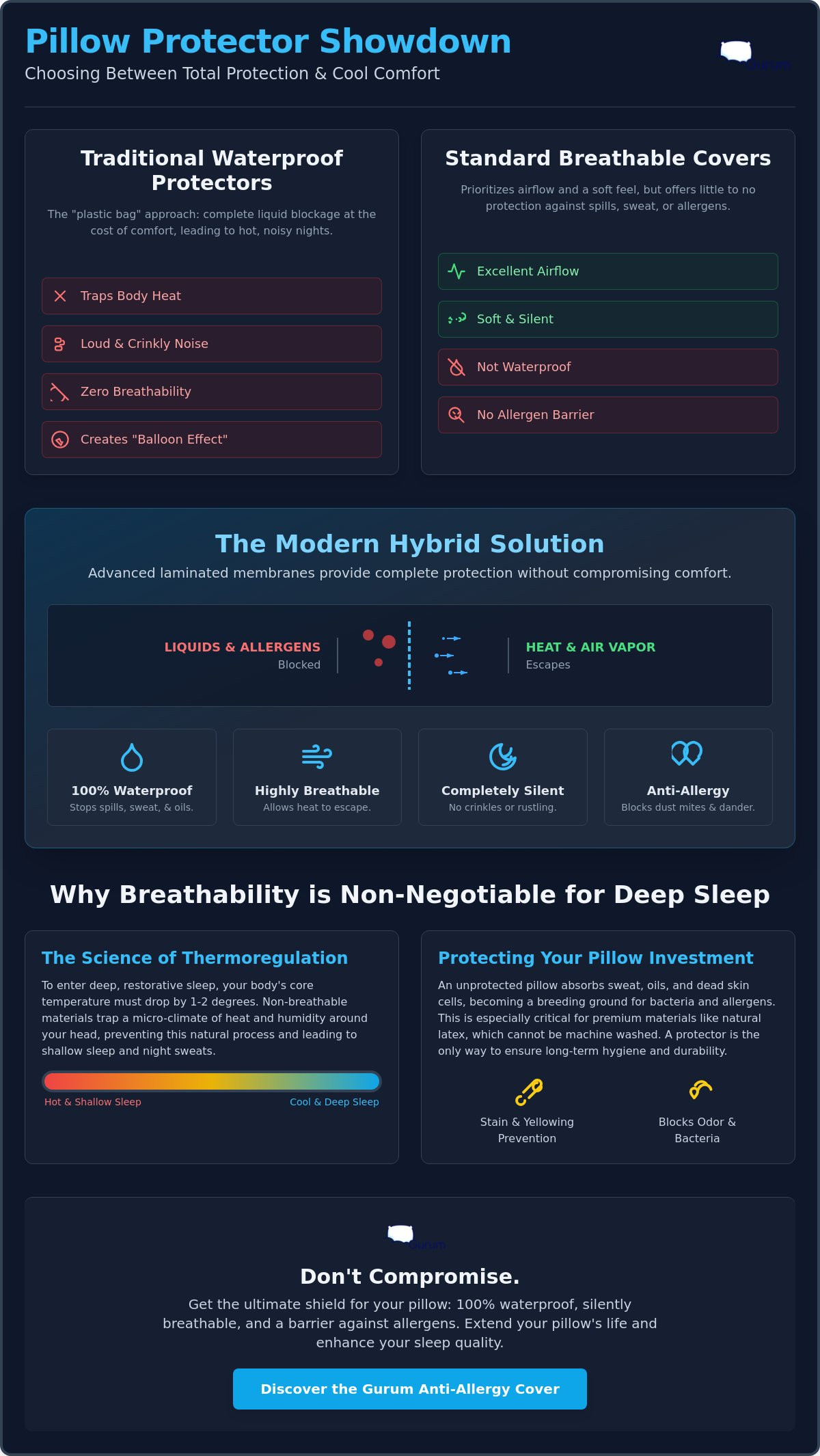 Waterproof vs breathable pillow protector