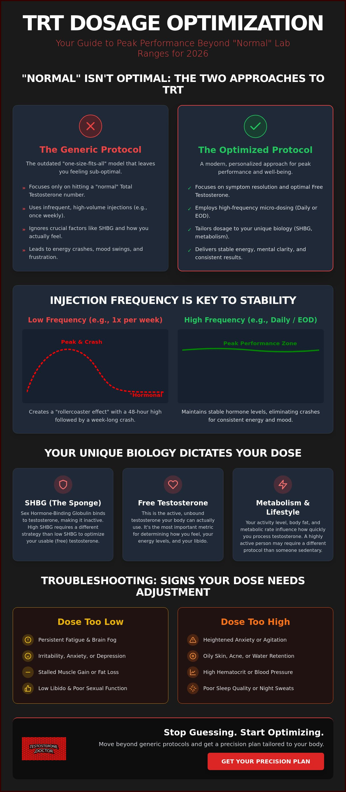 TRT dosage optimization