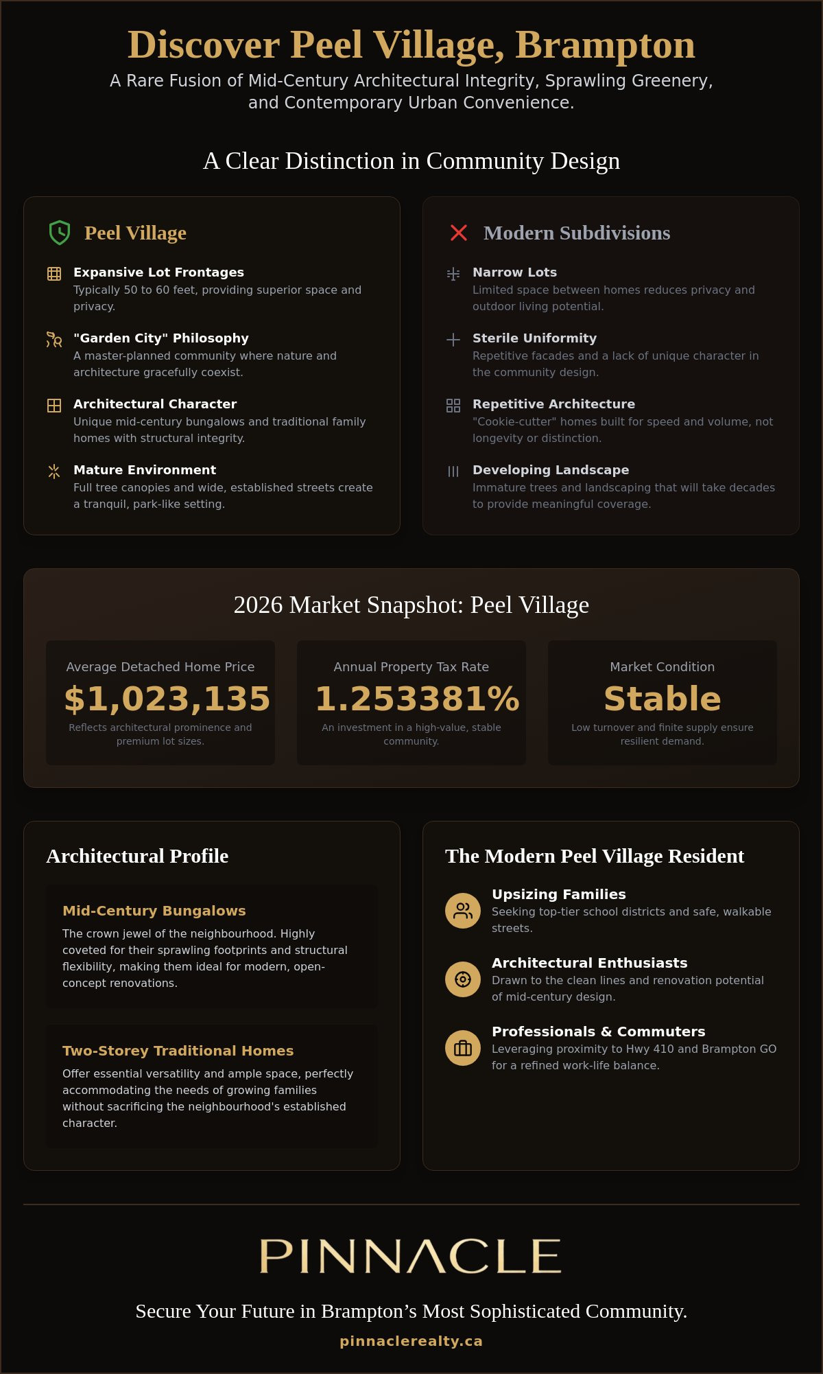 Peel Village Brampton houses for sale
