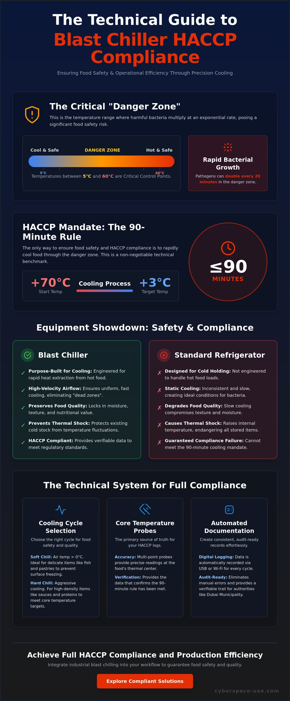 Blast chiller HACCP compliance