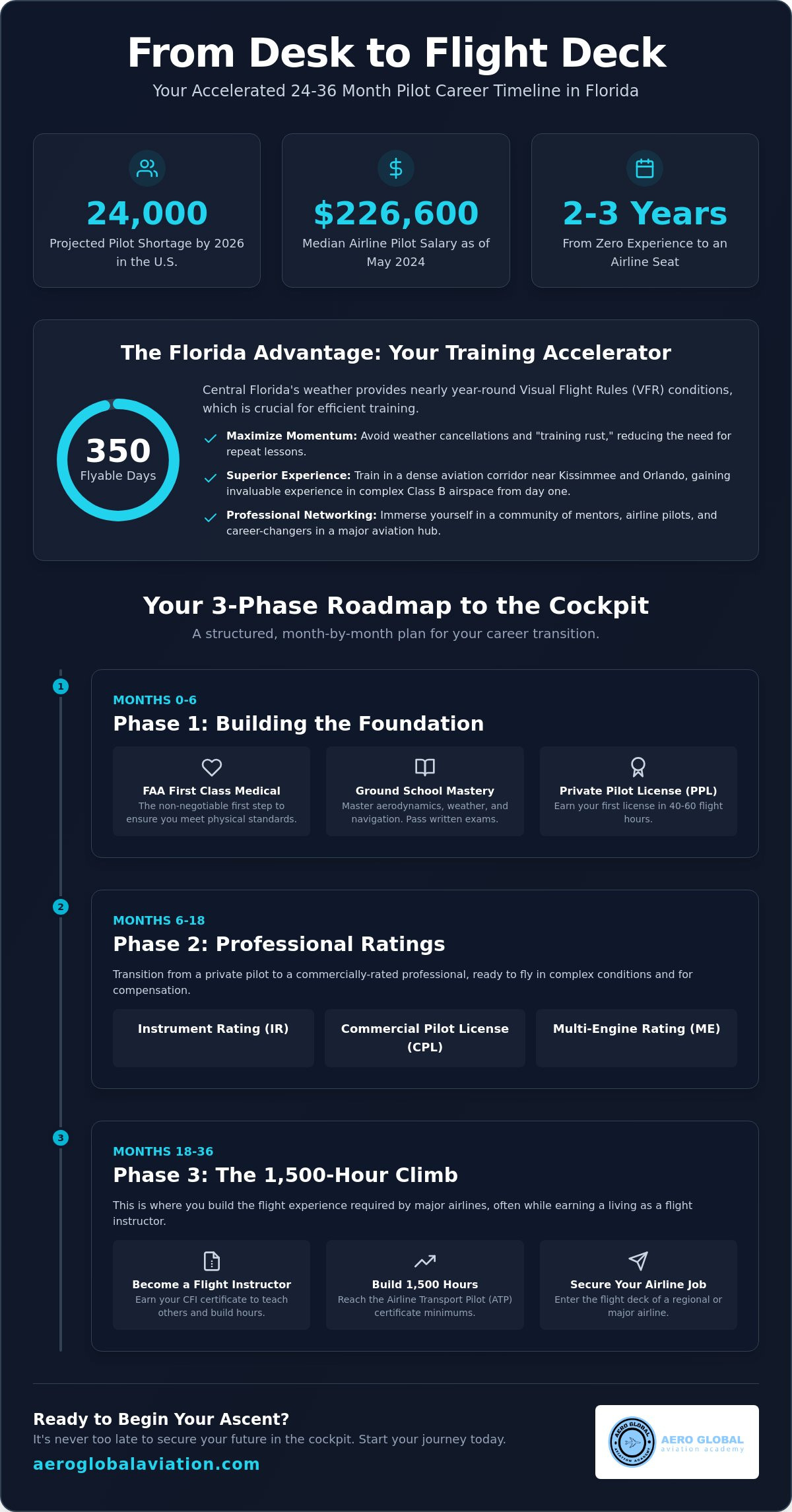 Pilot career change timeline Florida