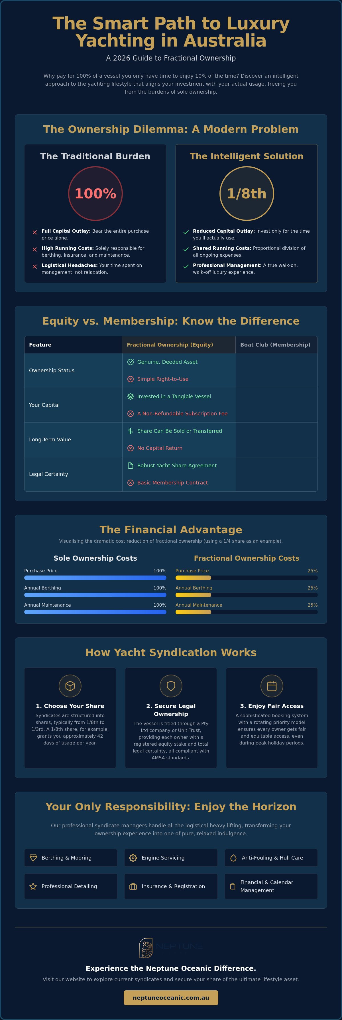 Fractional yacht ownership australia