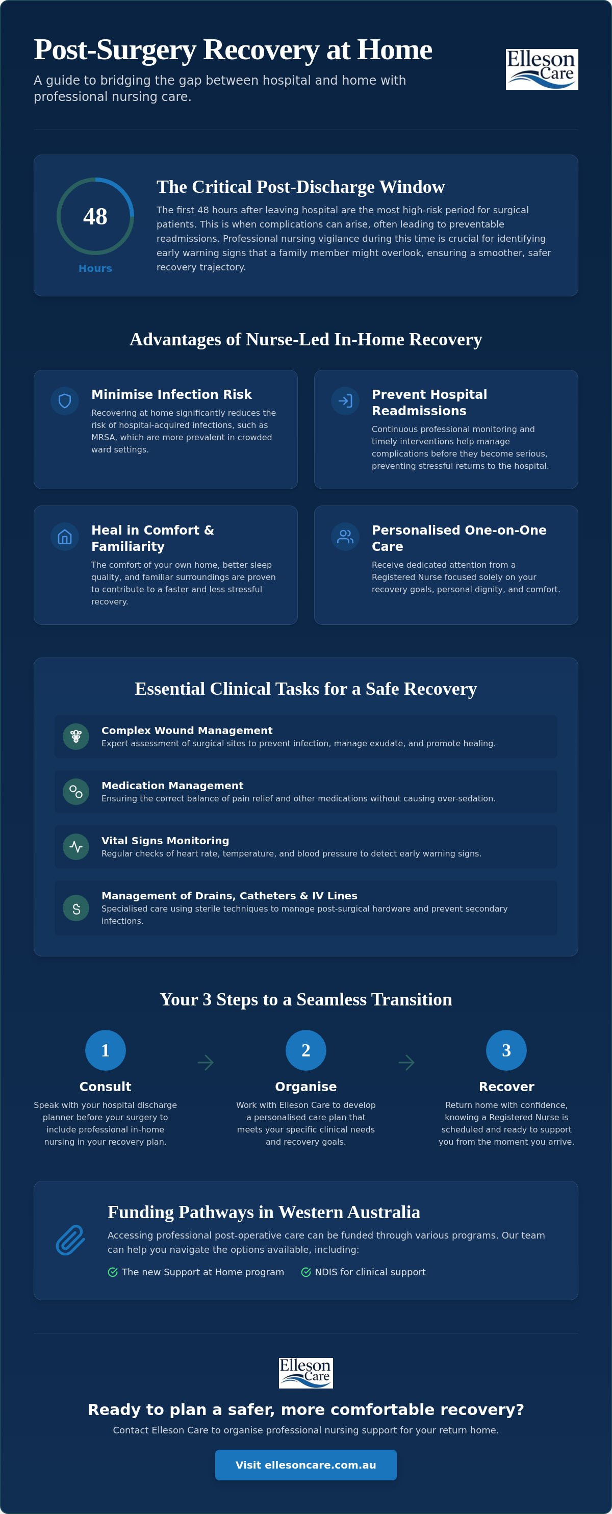 Nursing care after surgery at home
