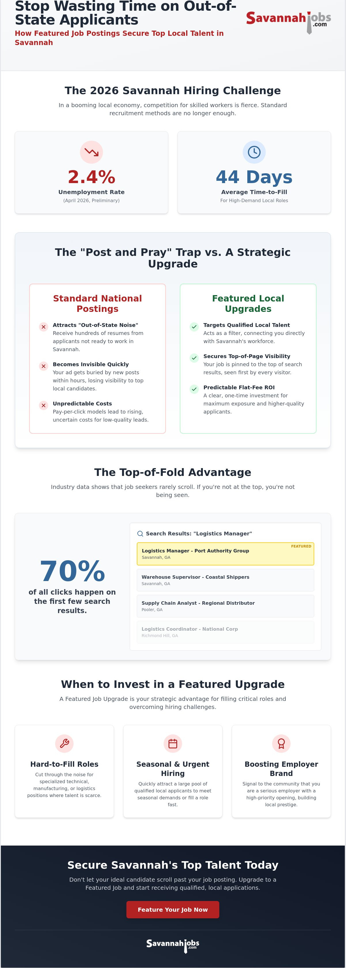 Effectiveness of featured job postings Savannah