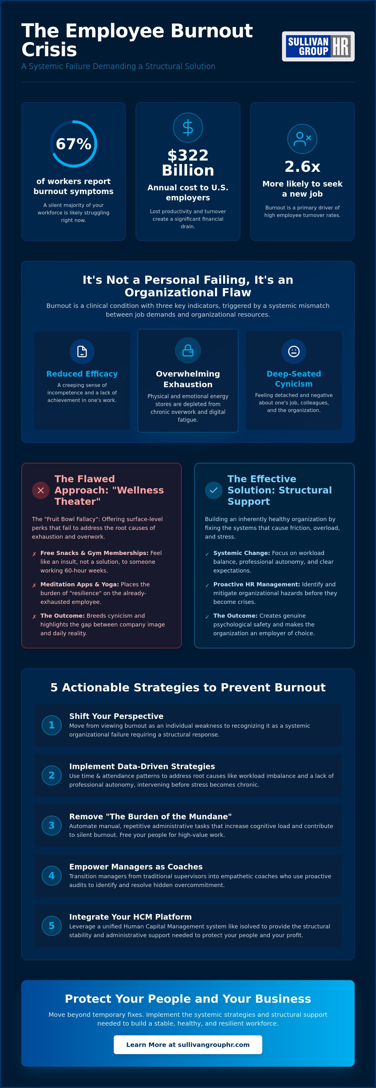 Preventing employee burnout strategies