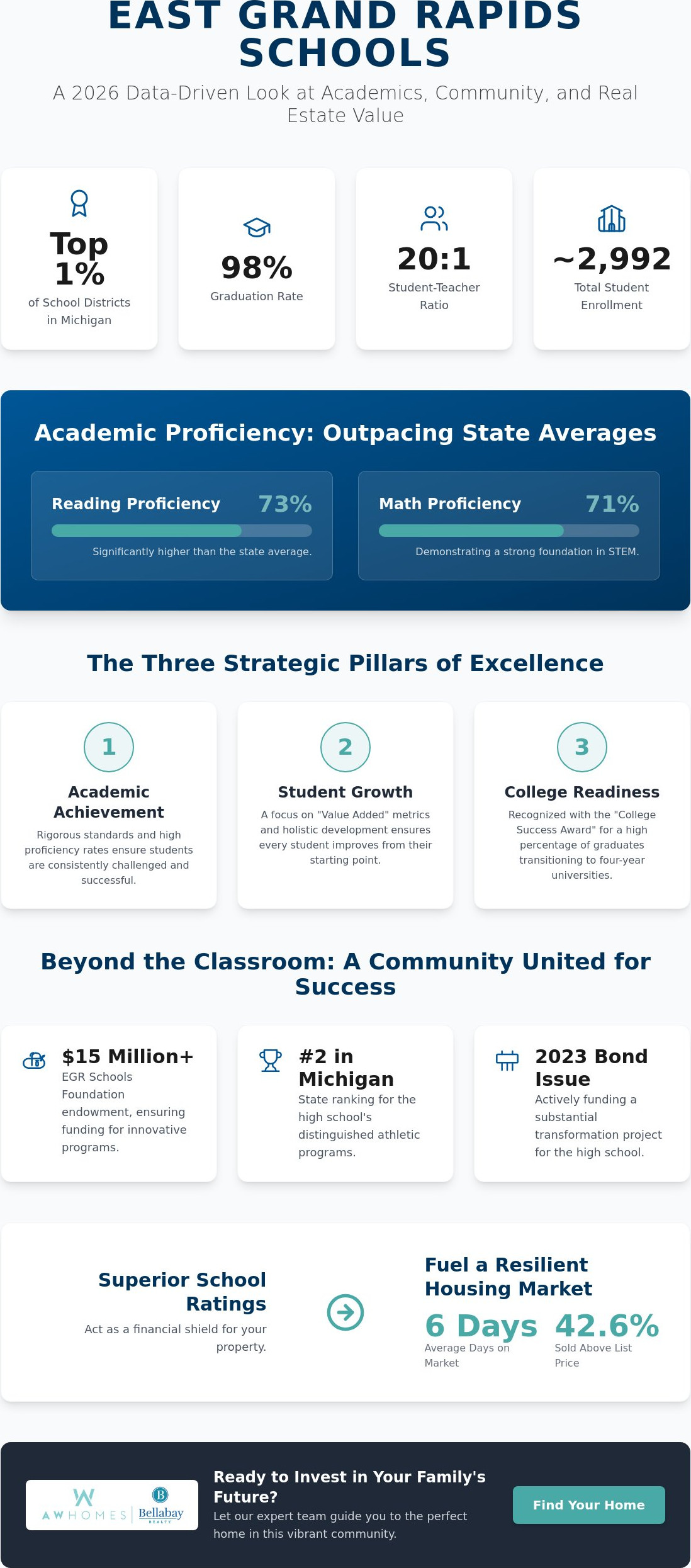 East Grand Rapids school district ratings