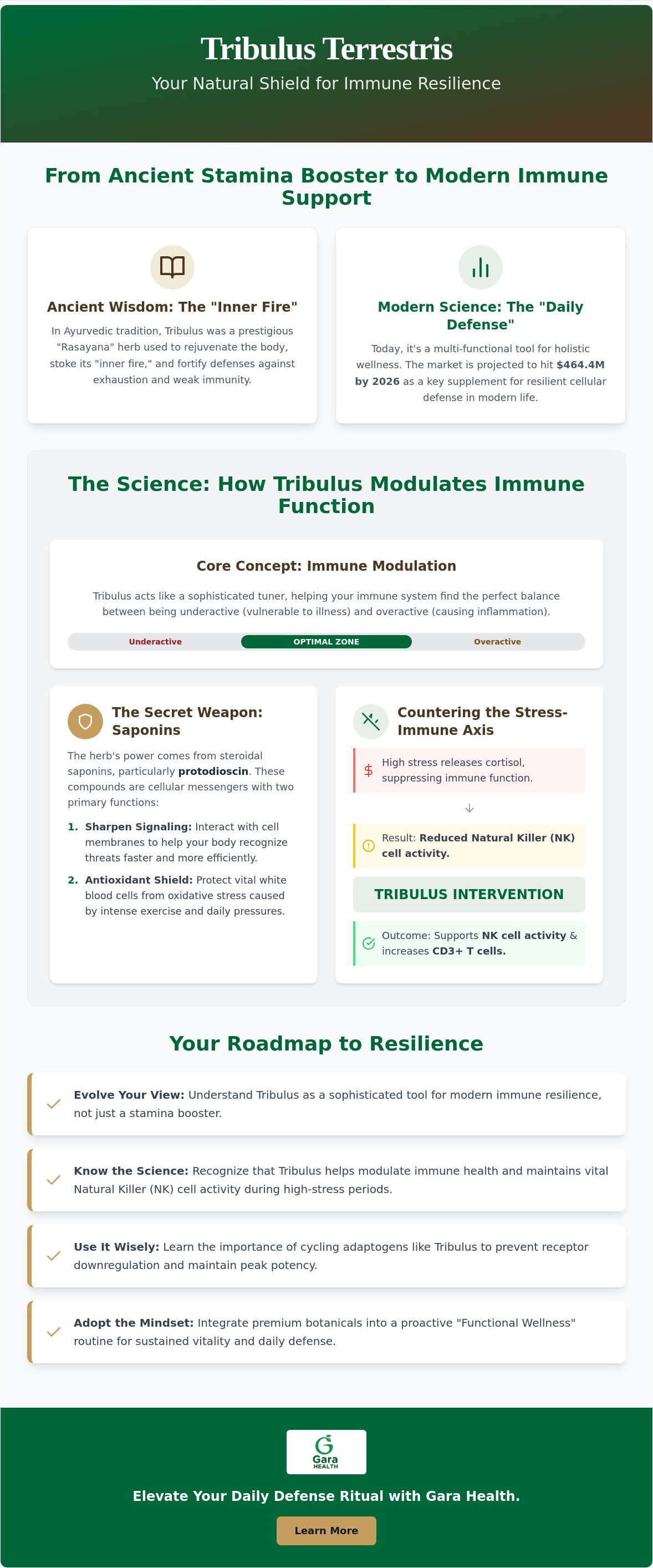 Tribulus for immune system