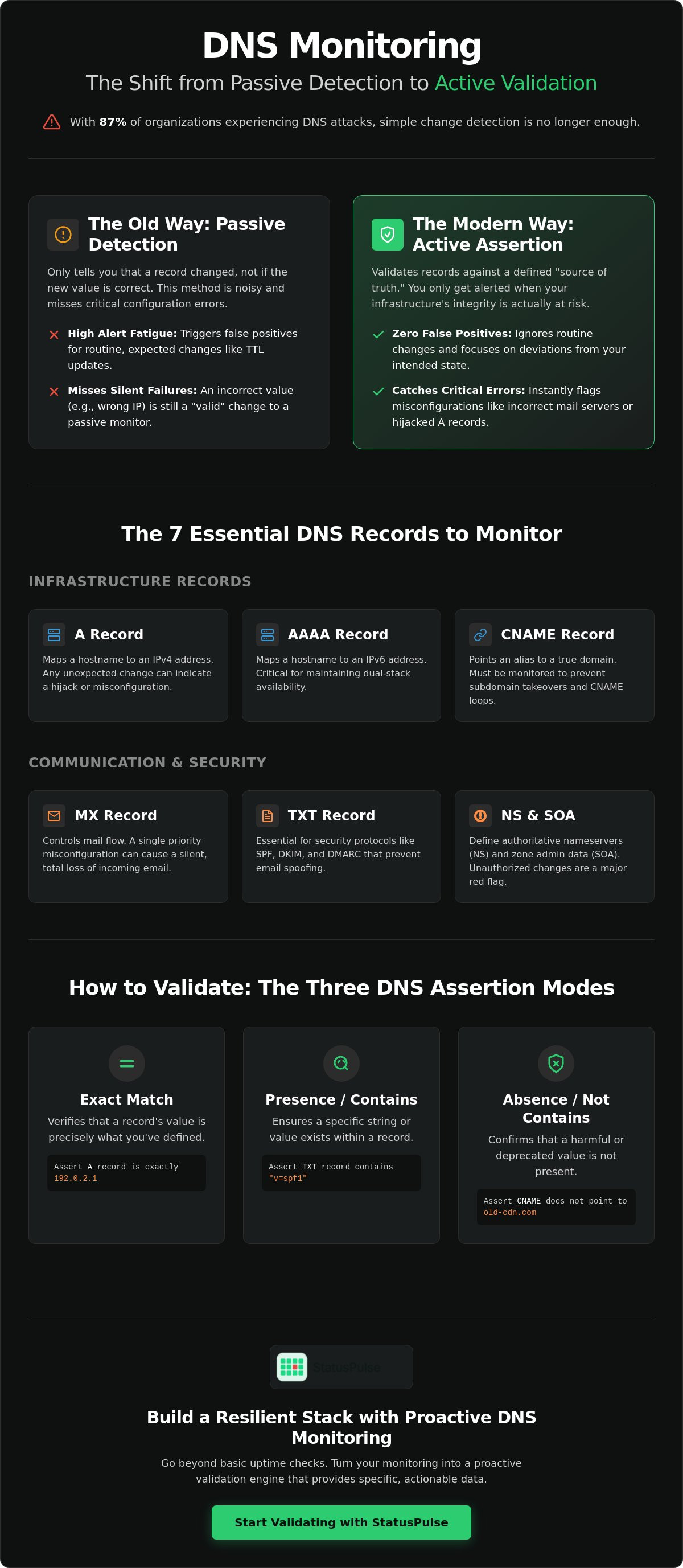 DNS Monitoring Across 7 Record Types with Three Assertion Modes