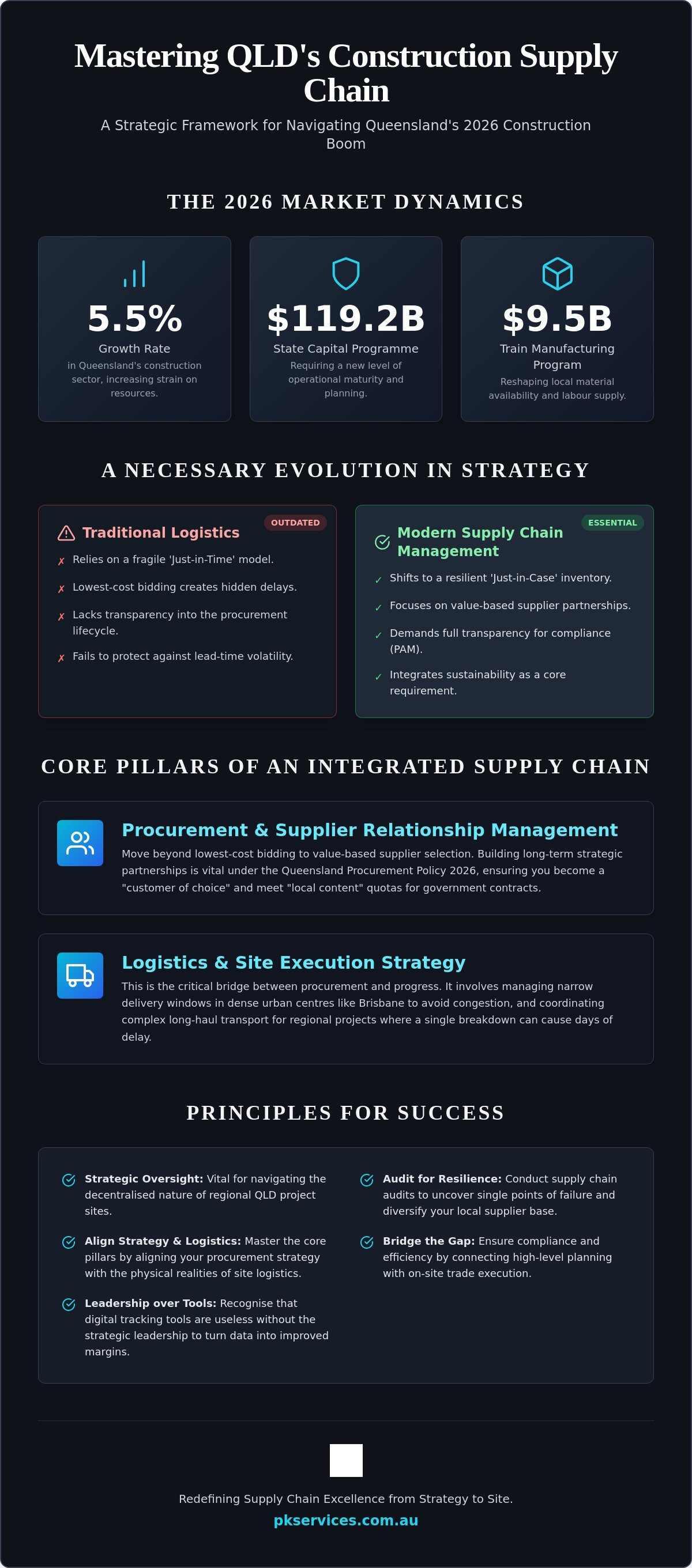 Construction supply chain management QLD