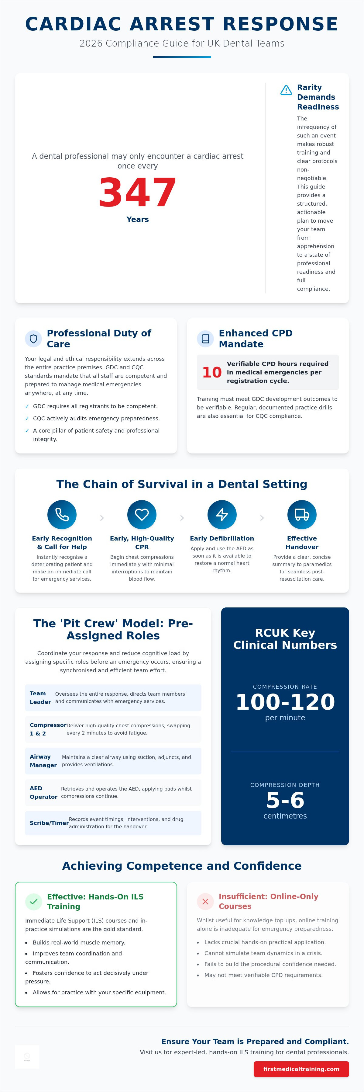 Cardiac arrest response dental team