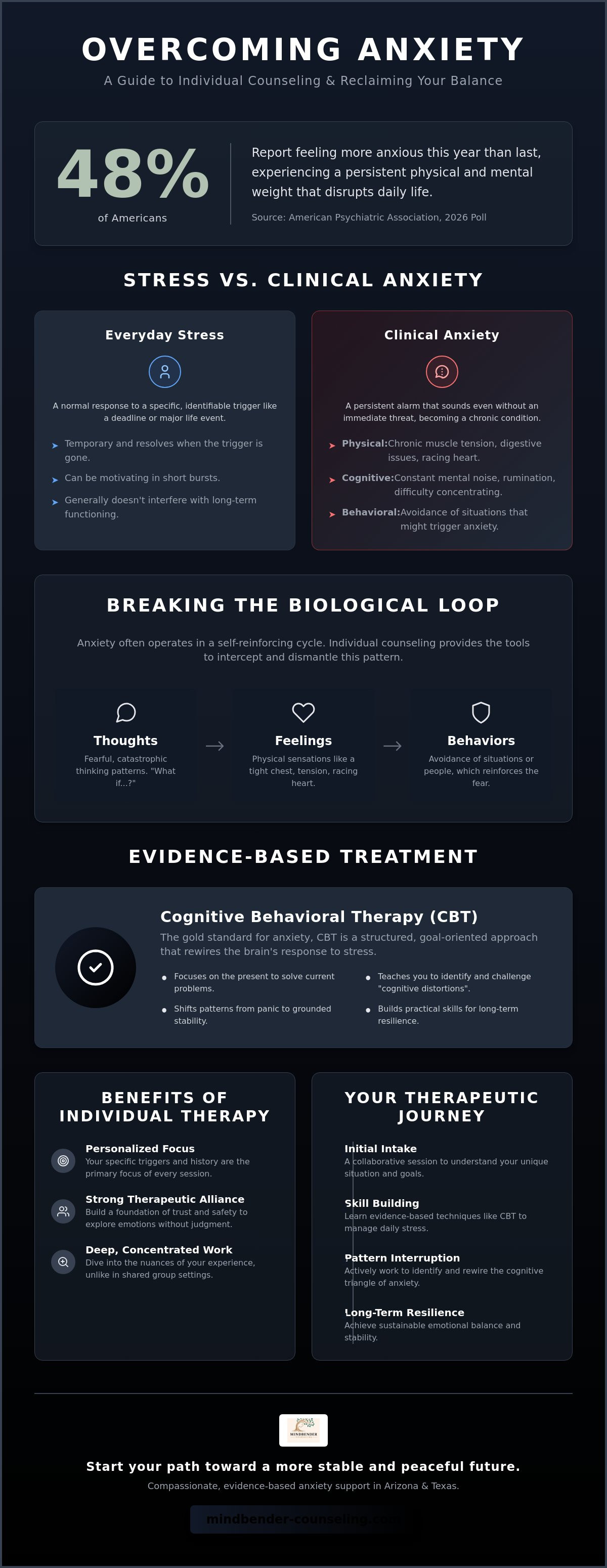 Individual counseling for anxiety