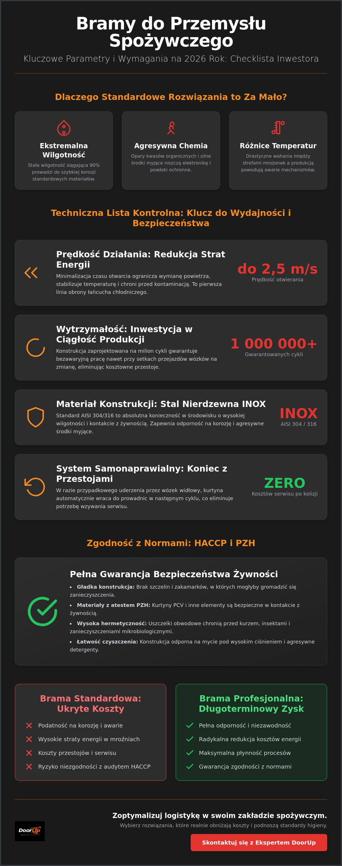 Bramy do przemysłu spożywczego