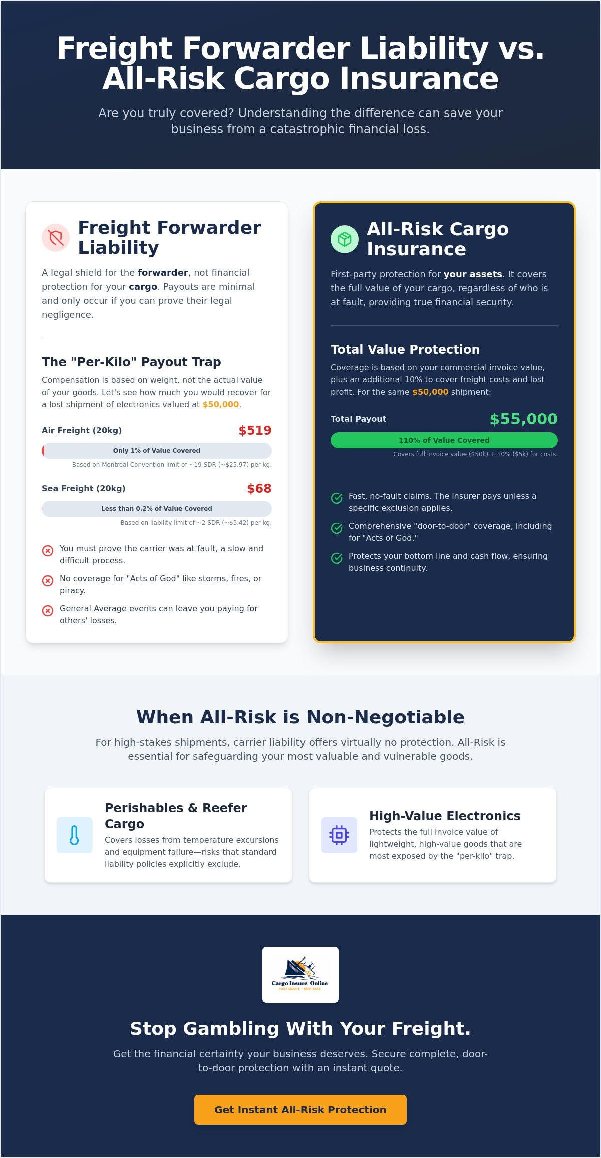 Freight forwarder liability vs all-risk cargo insurance