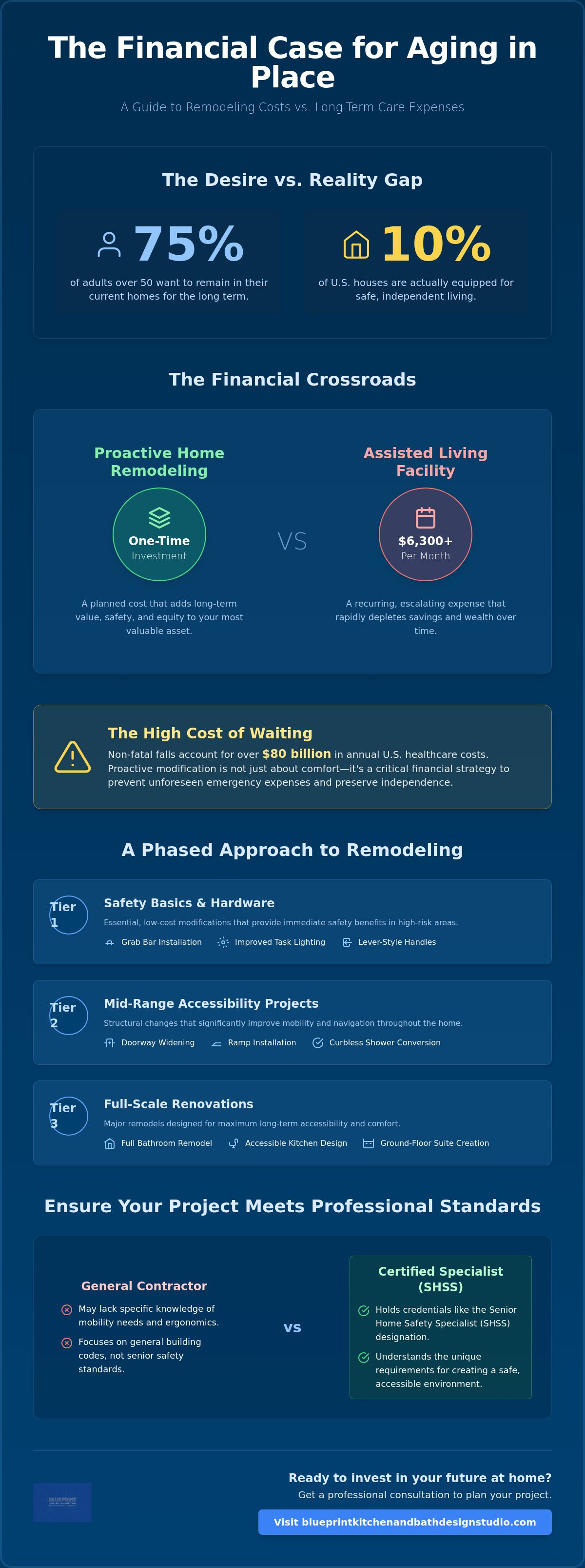 Aging in place remodeling cost