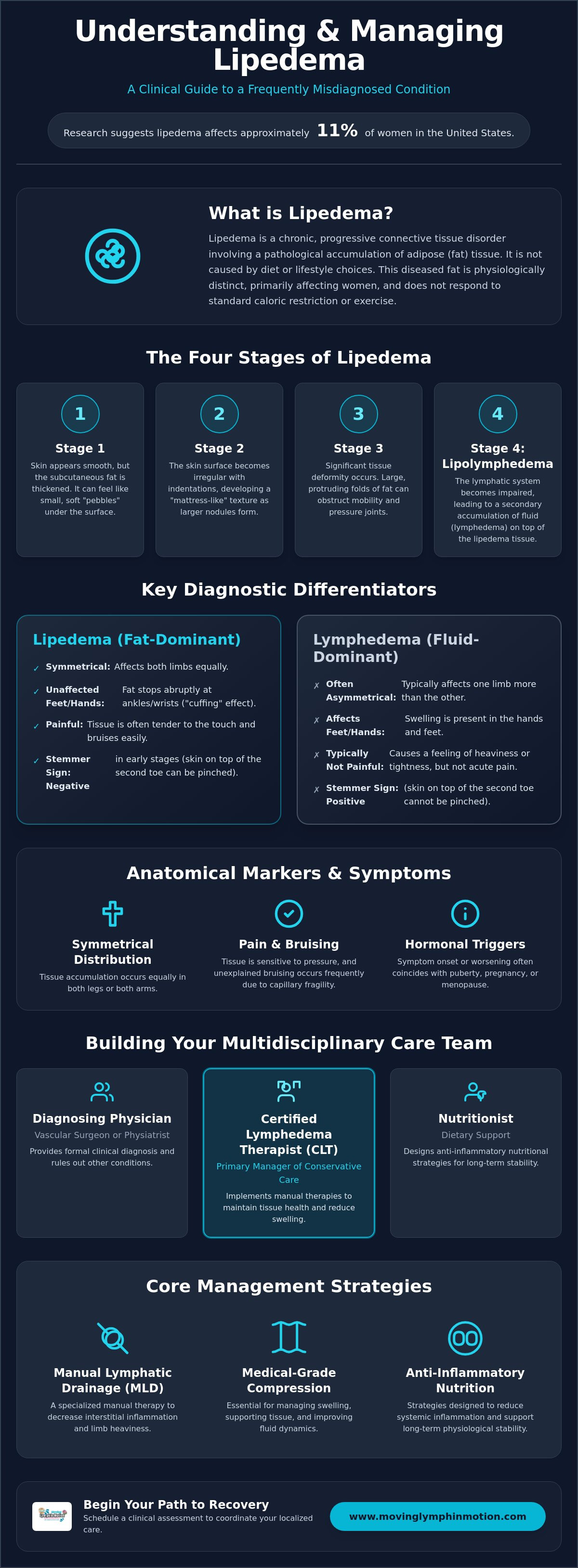 Lipedema management Central Texas