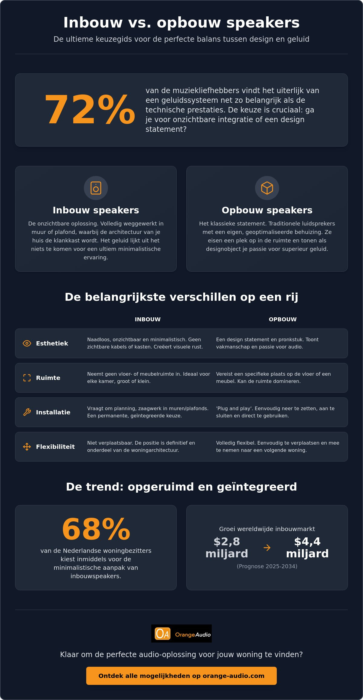 Inbouw vs opbouw speakers