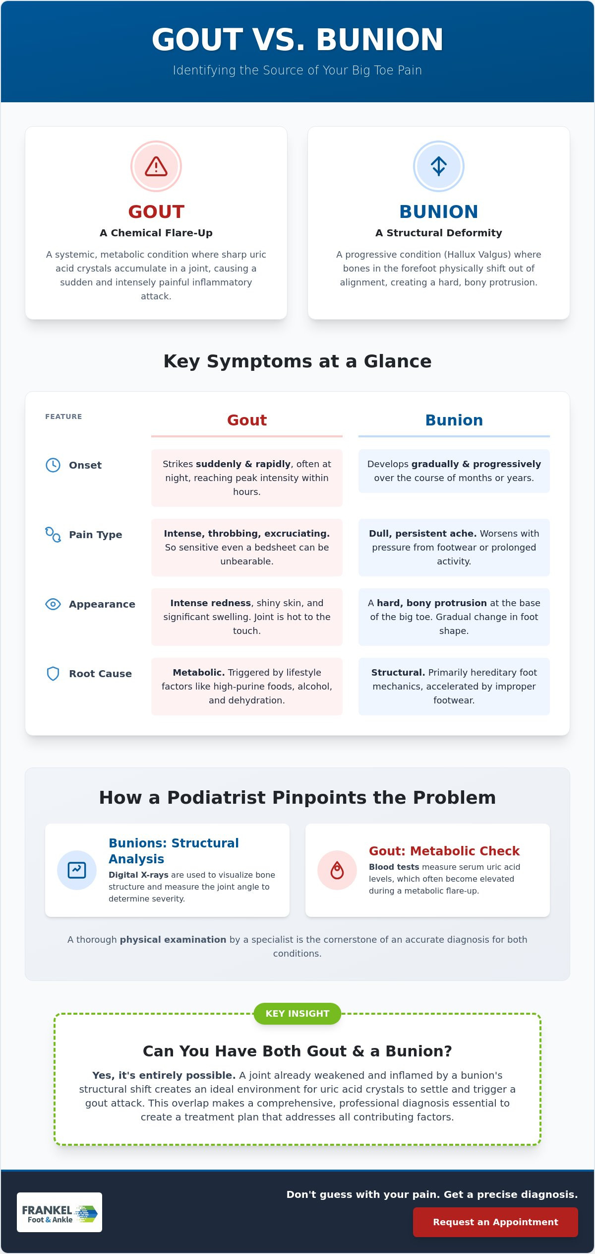 Gout or bunion