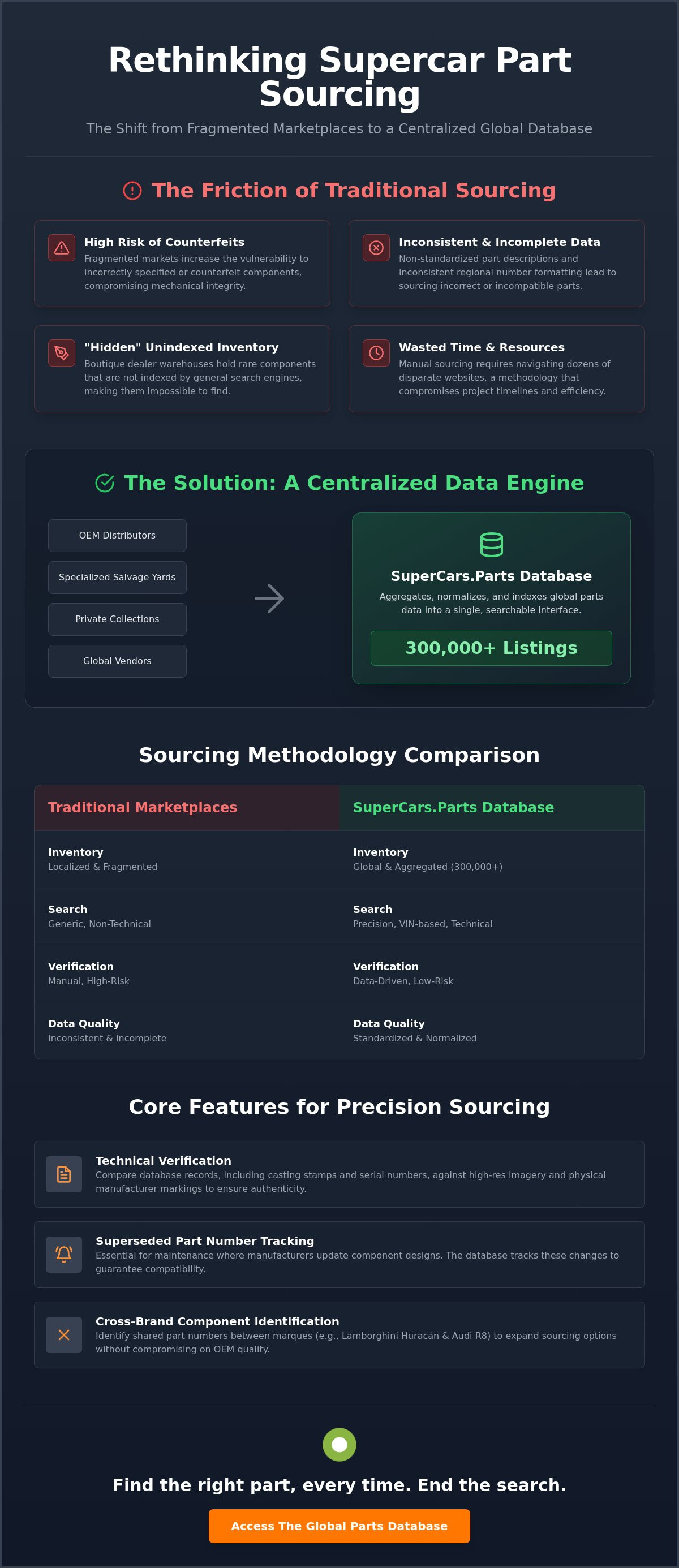 Exotic car parts database