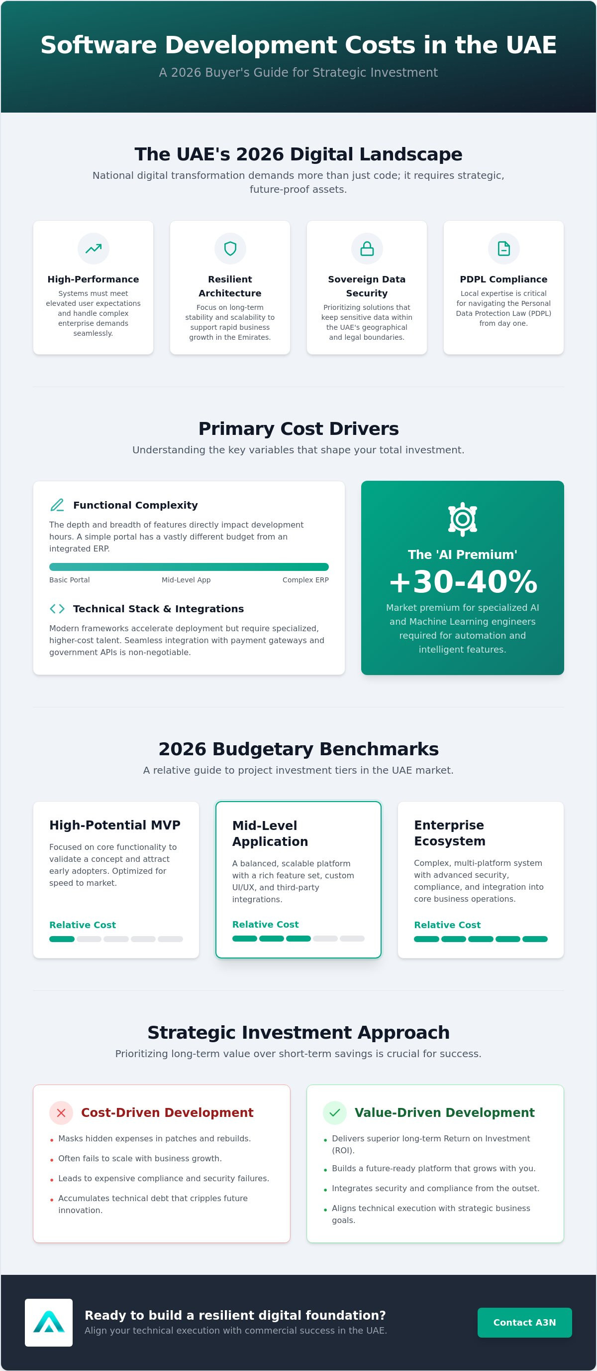 Software development cost UAE