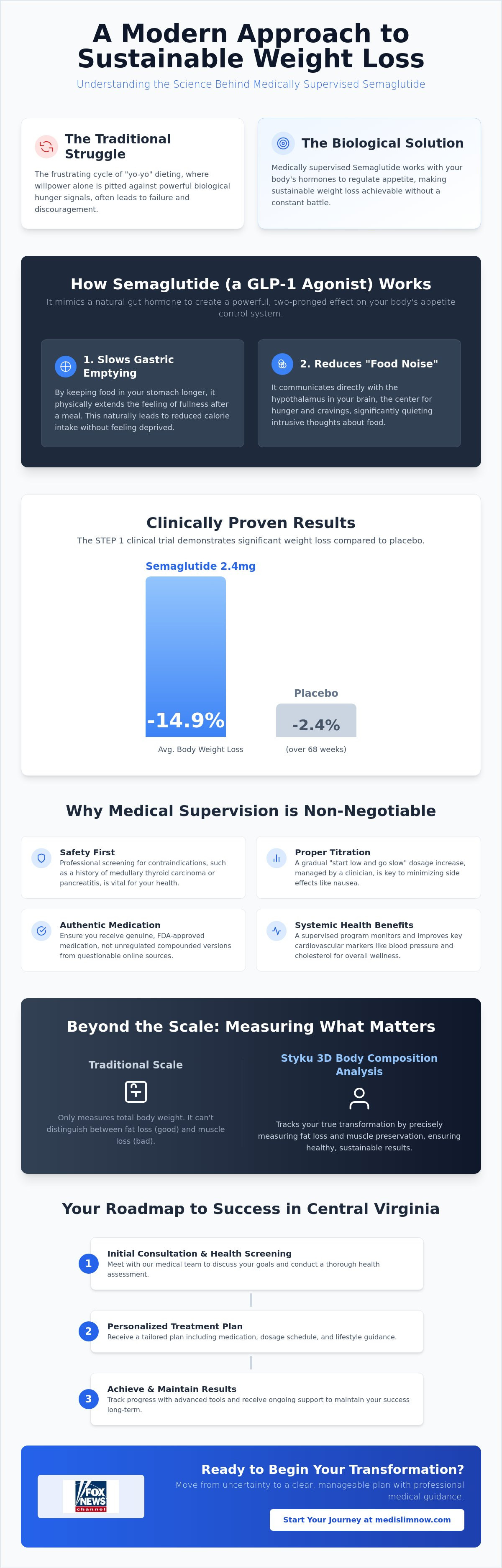 Semaglutide for weight loss