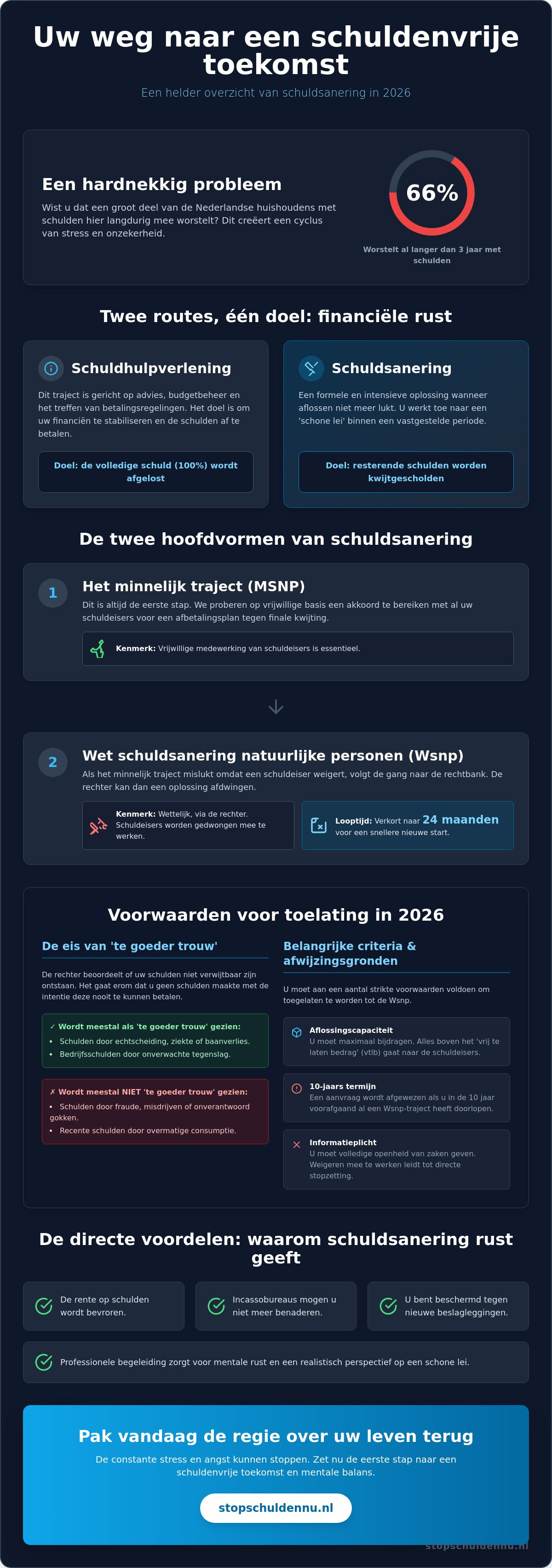 Schuldsanering aanvragen