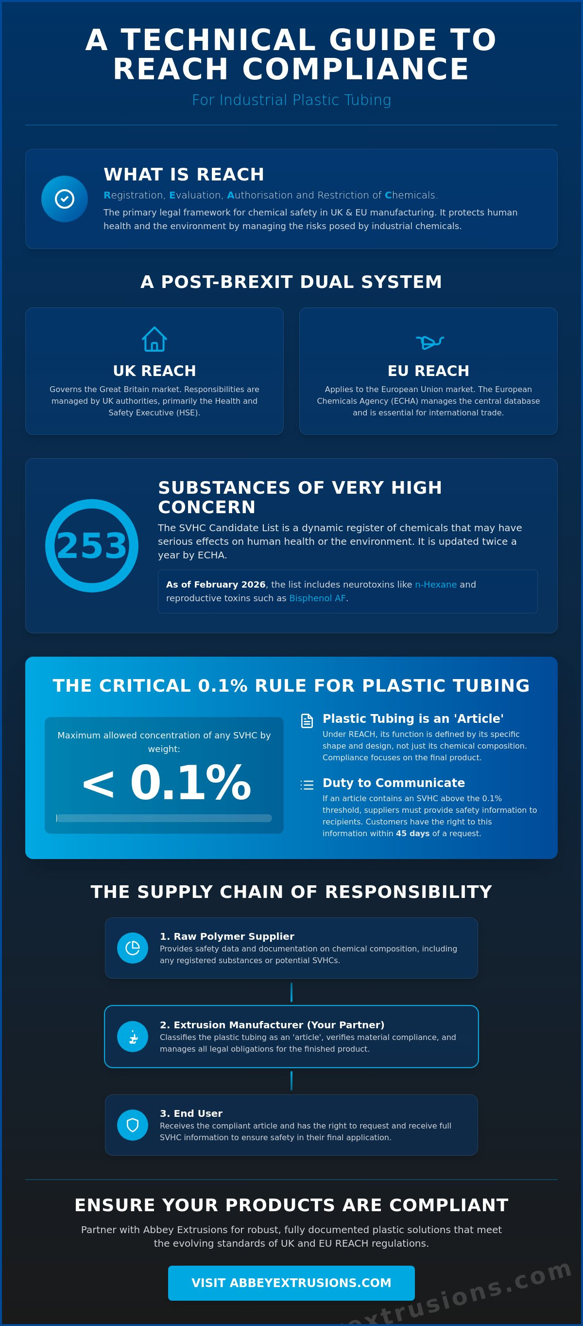 REACH compliance for plastic tubing