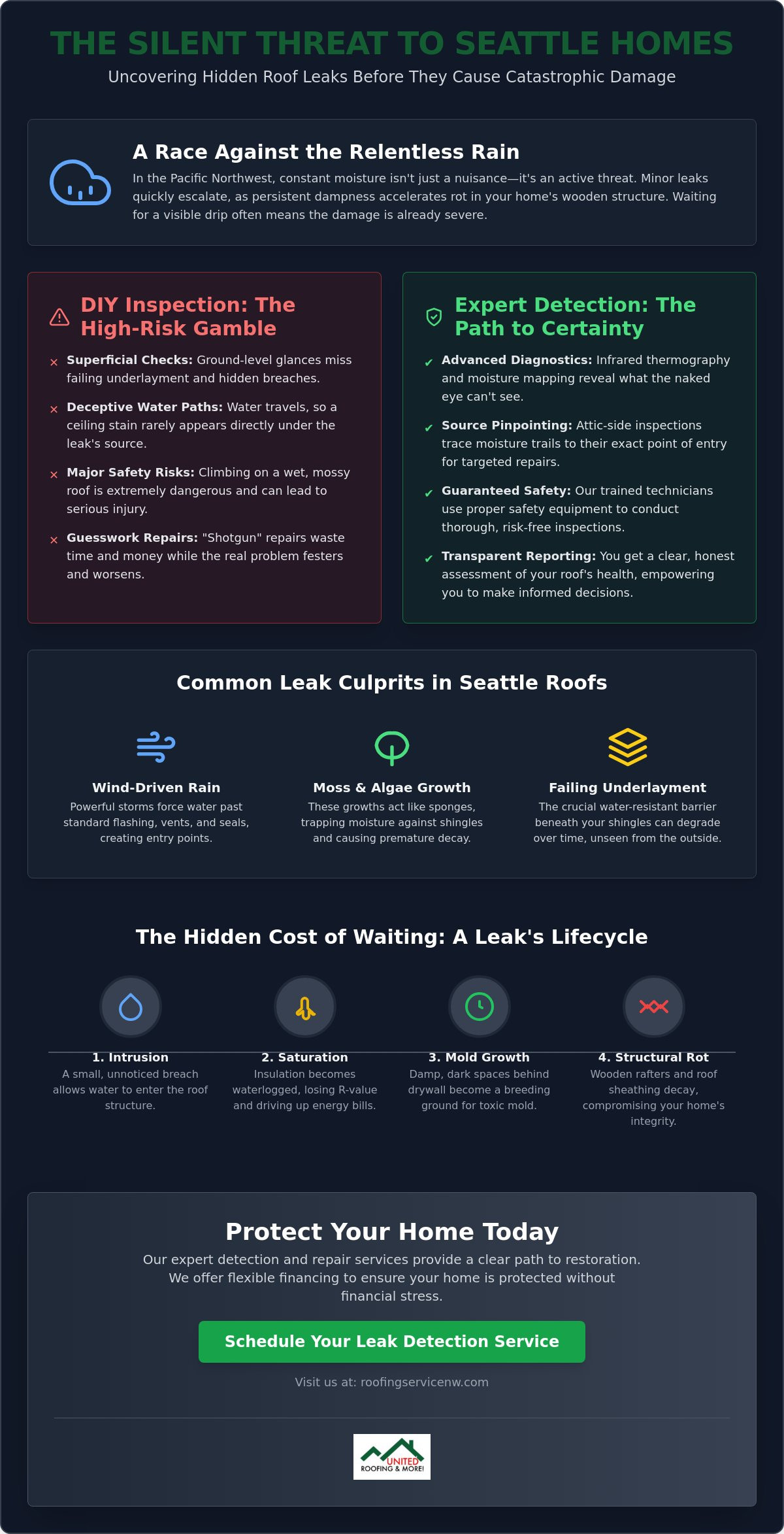 Roof leak detection service seattle