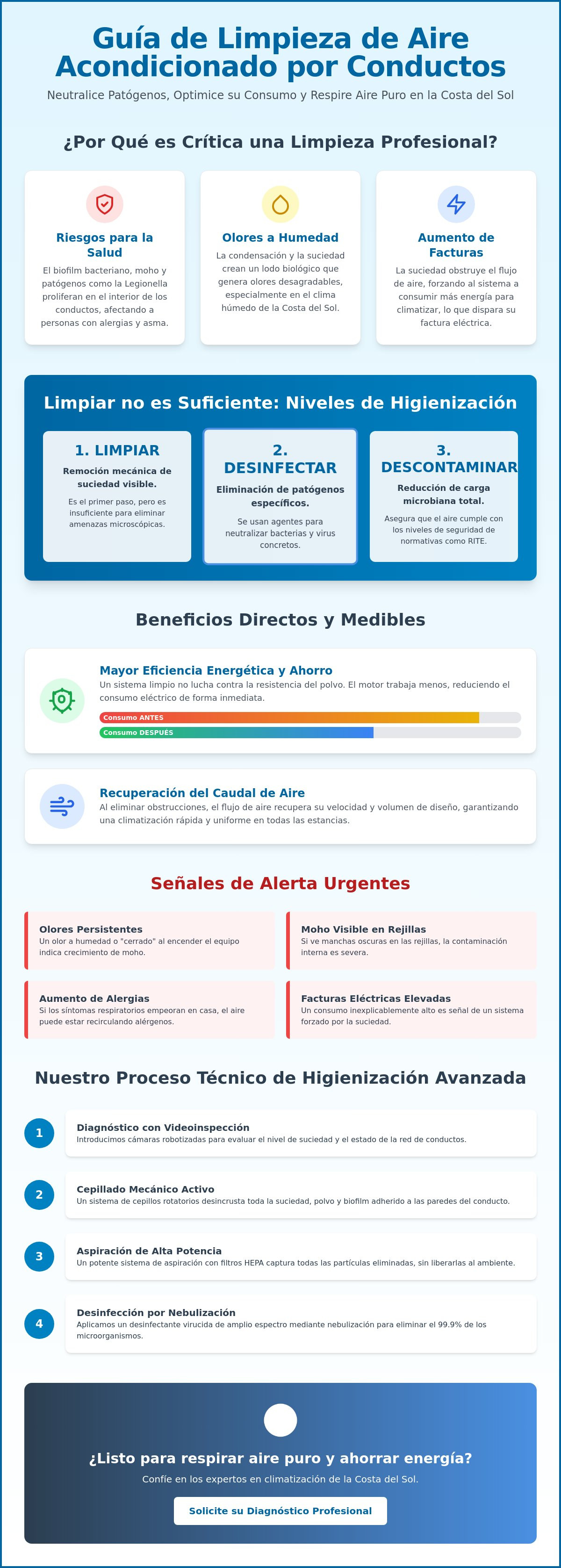 Limpieza de aire acondicionado por conductos