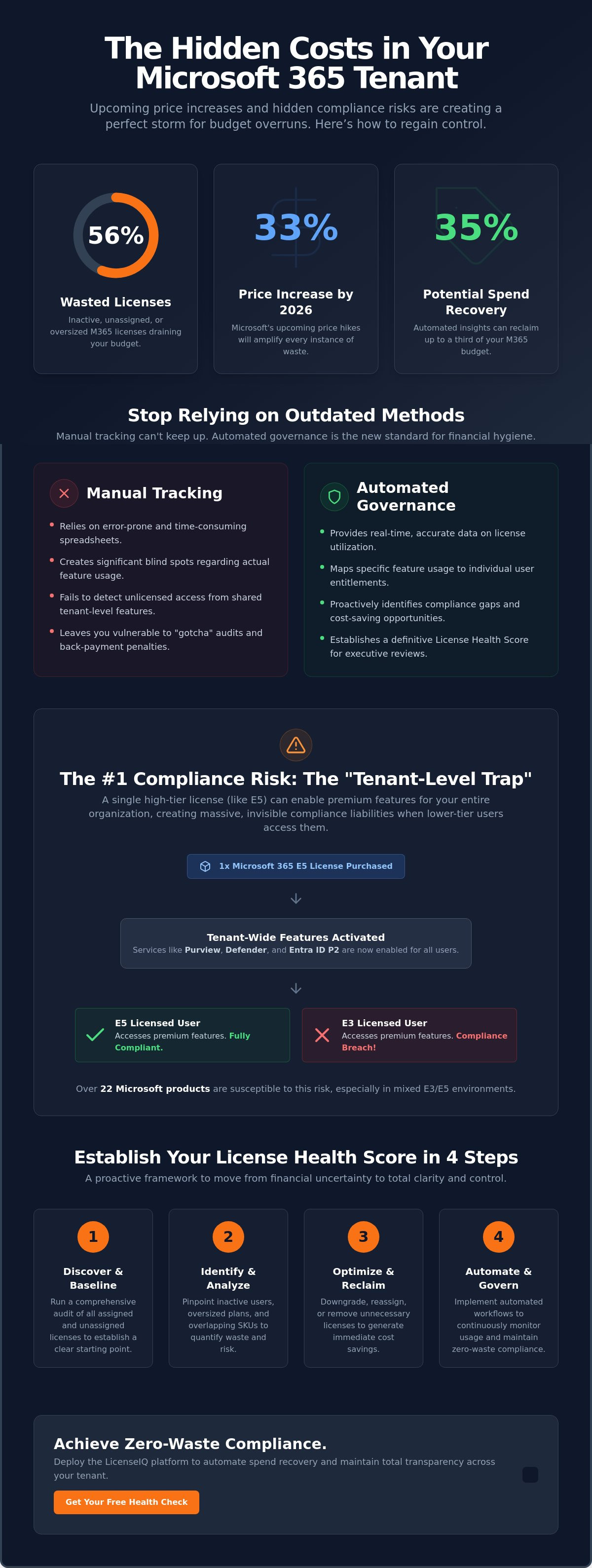 Microsoft 365 license utilization report