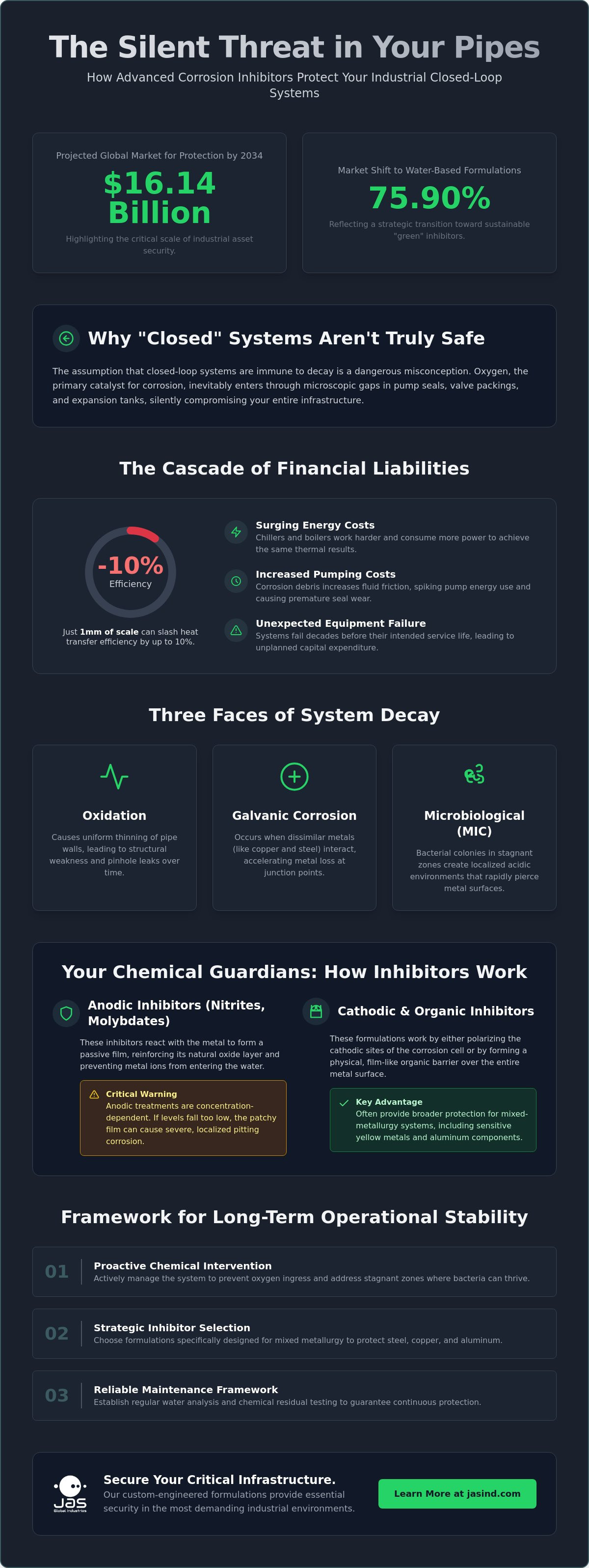 Corrosion inhibitor for closed-loop systems