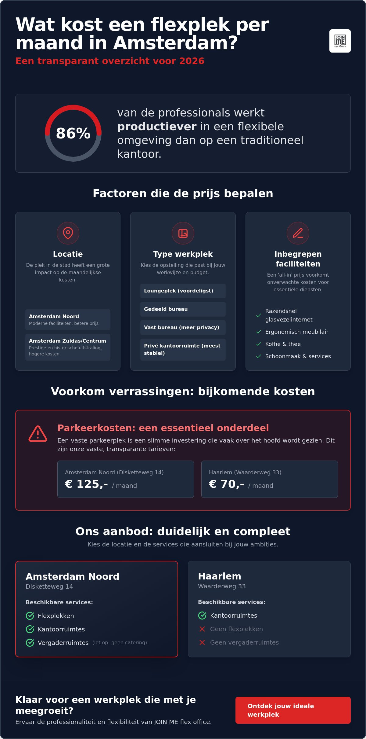 Wat kost een flexplek per maand in amsterdam