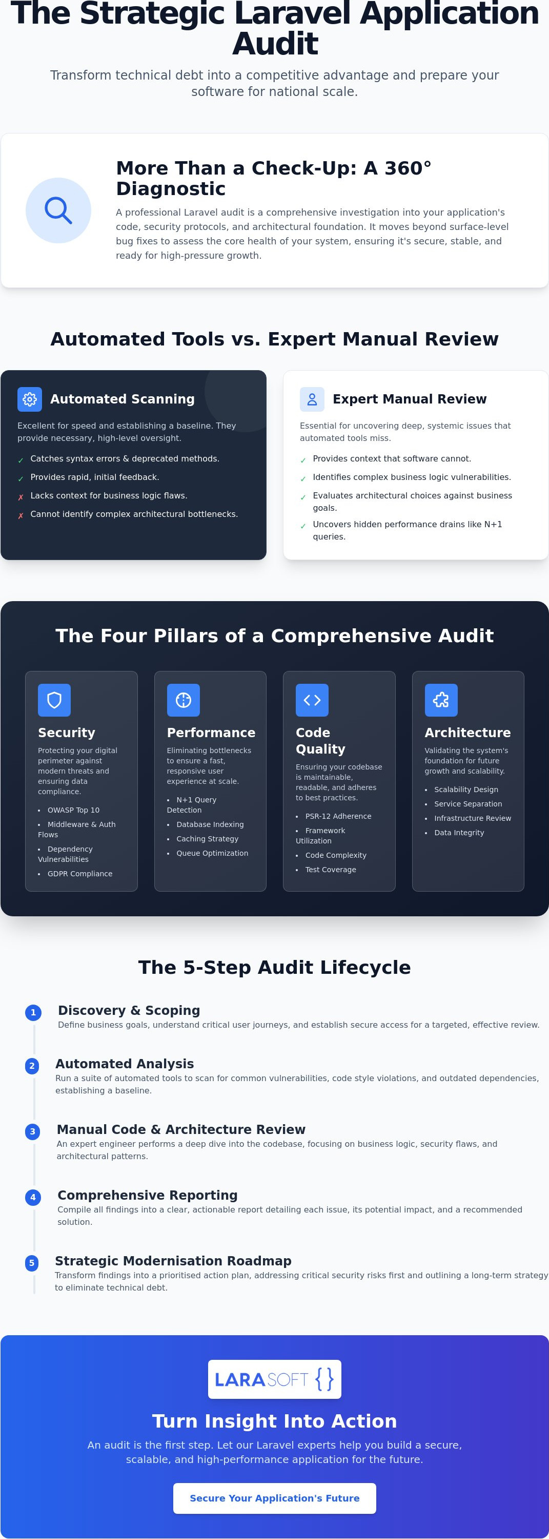 Laravel application audit