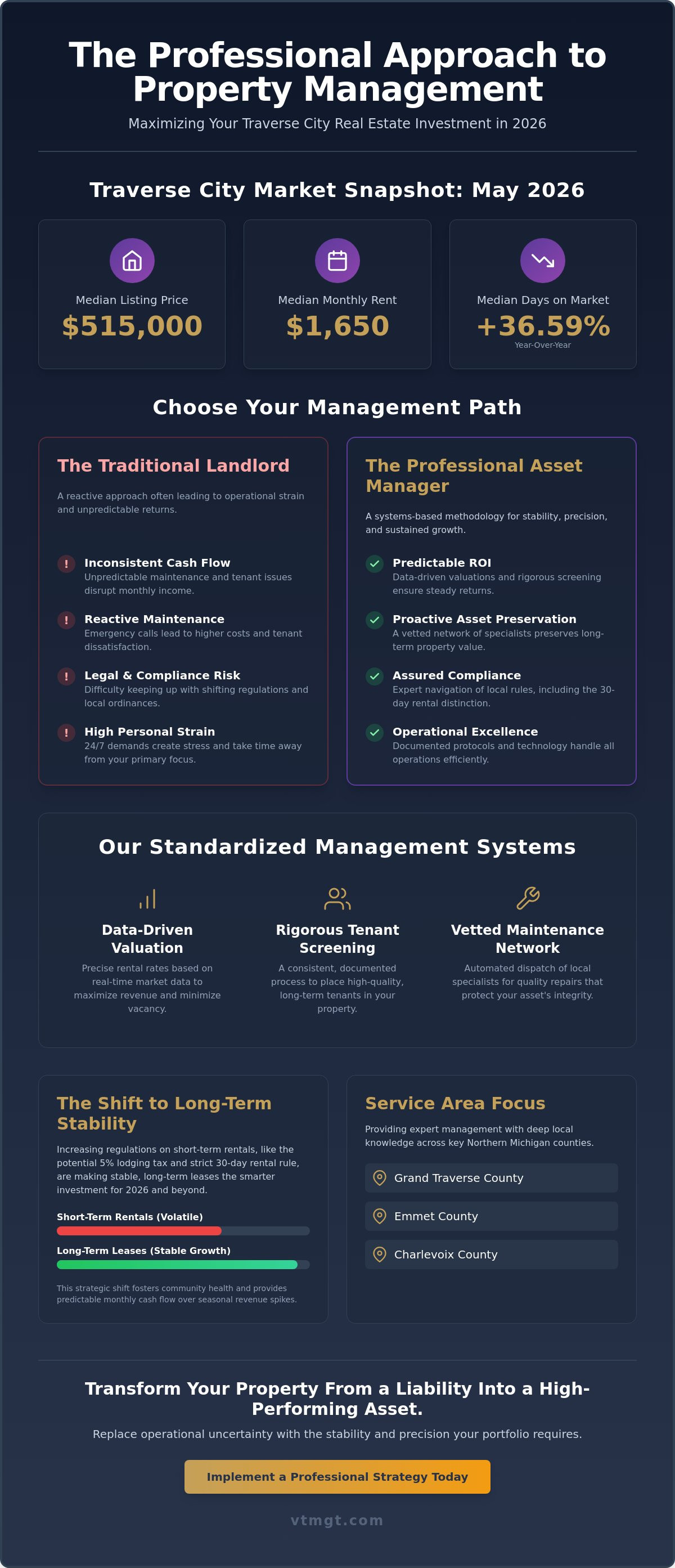 Residential property management Traverse City