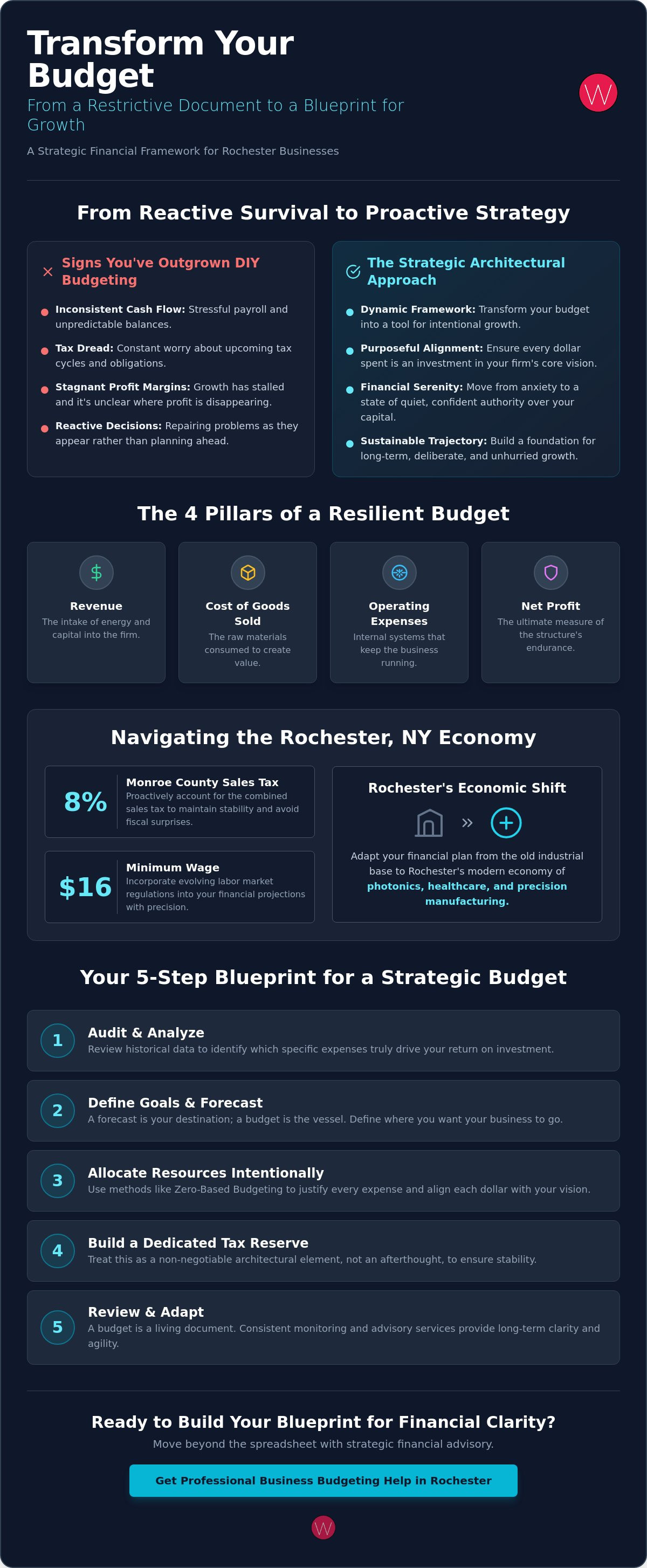 Business budgeting help Rochester