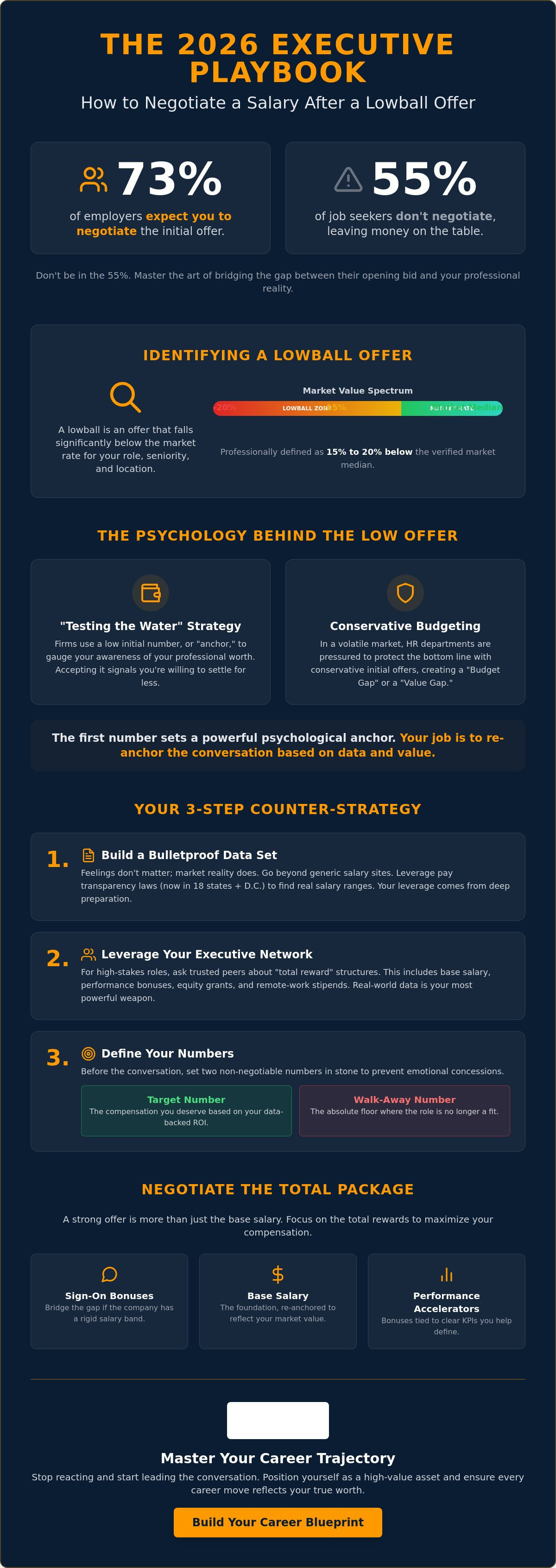 How to negotiate salary after a lowball offer
