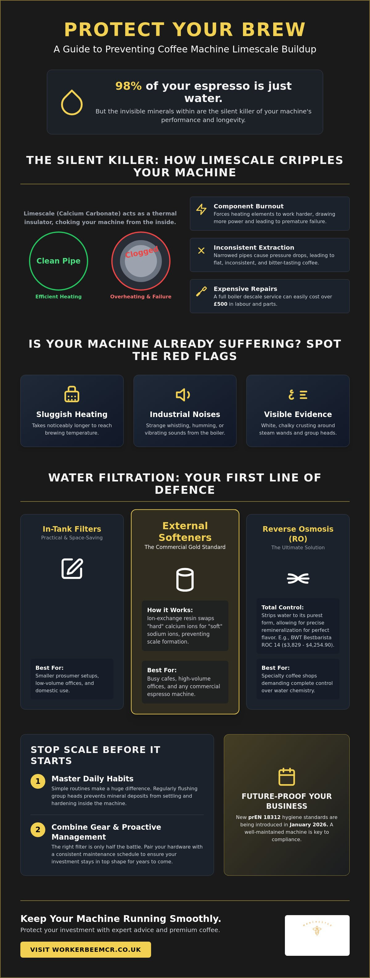 Prevent coffee machine limescale buildup