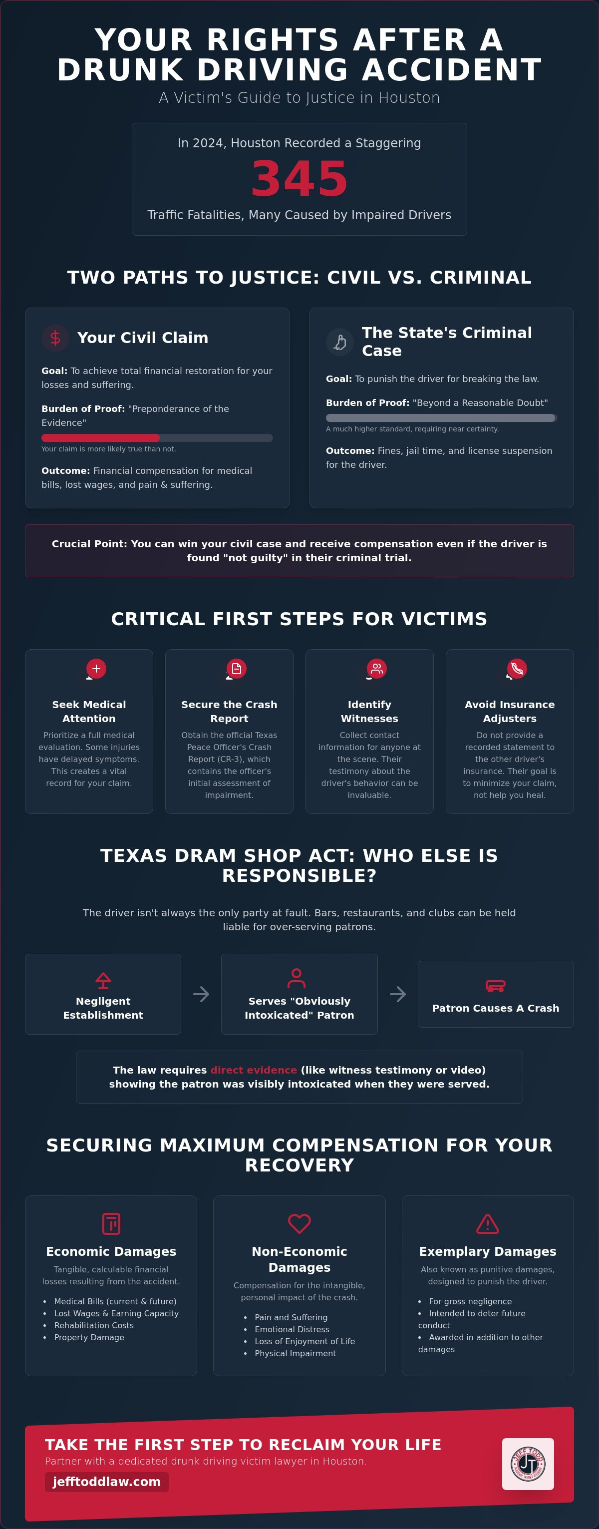Drunk driving victim lawyer Houston