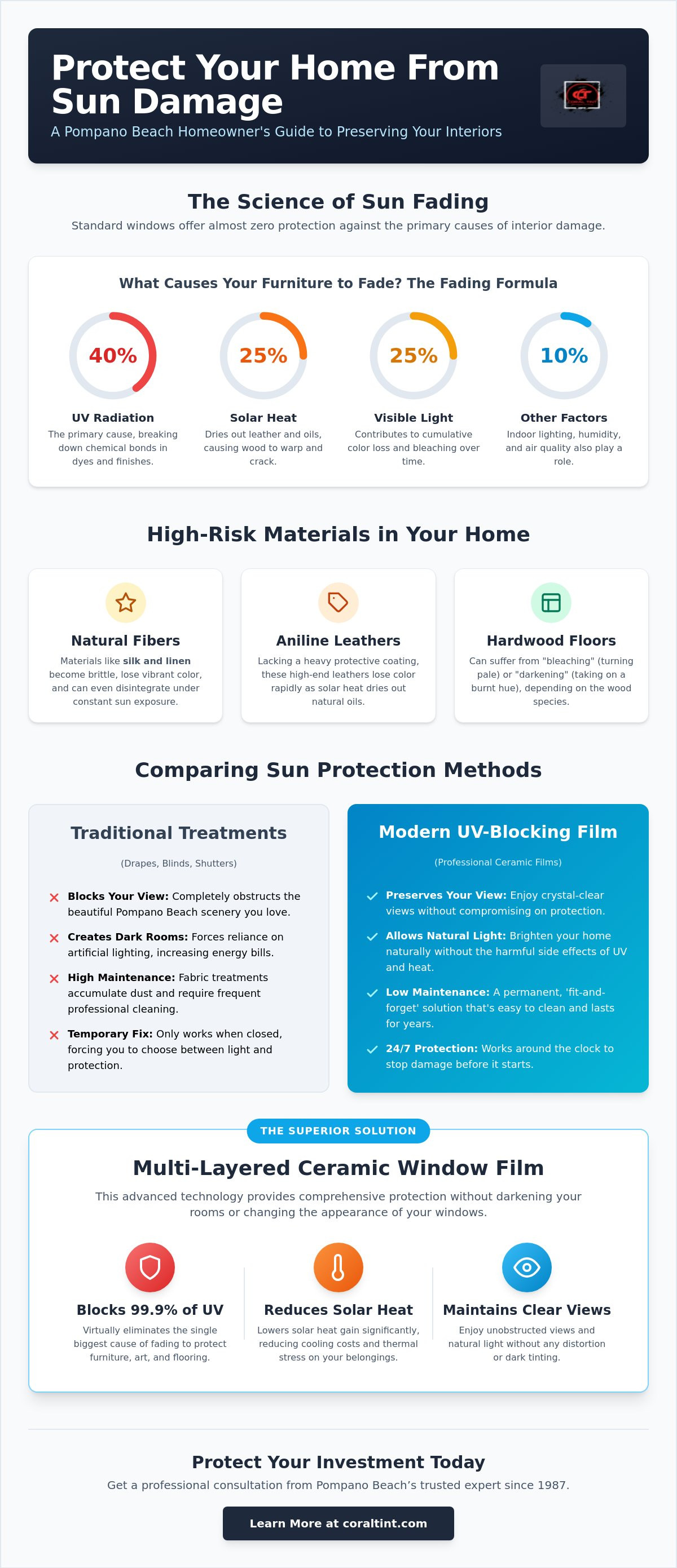 Protect furniture from sun fading Pompano Beach