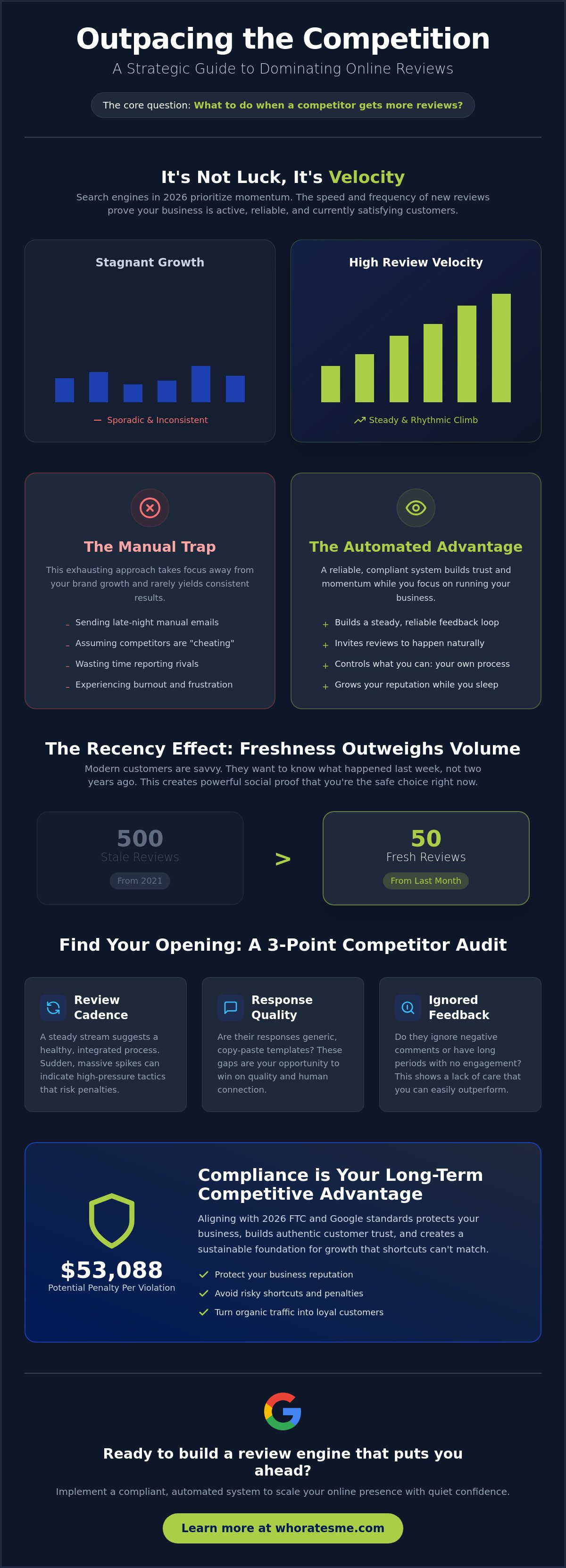 What to do when a competitor gets more reviews