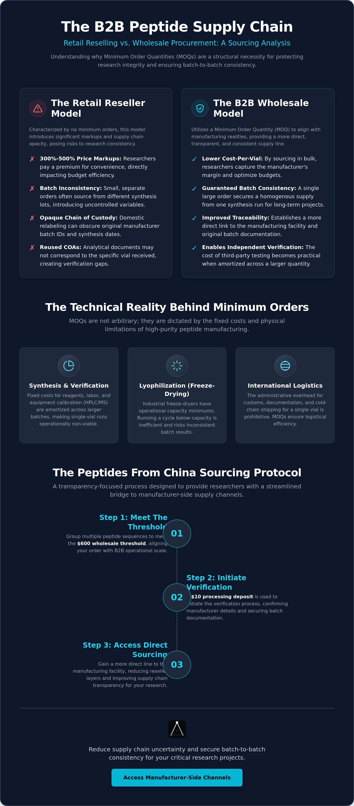 B2B peptide supply chain