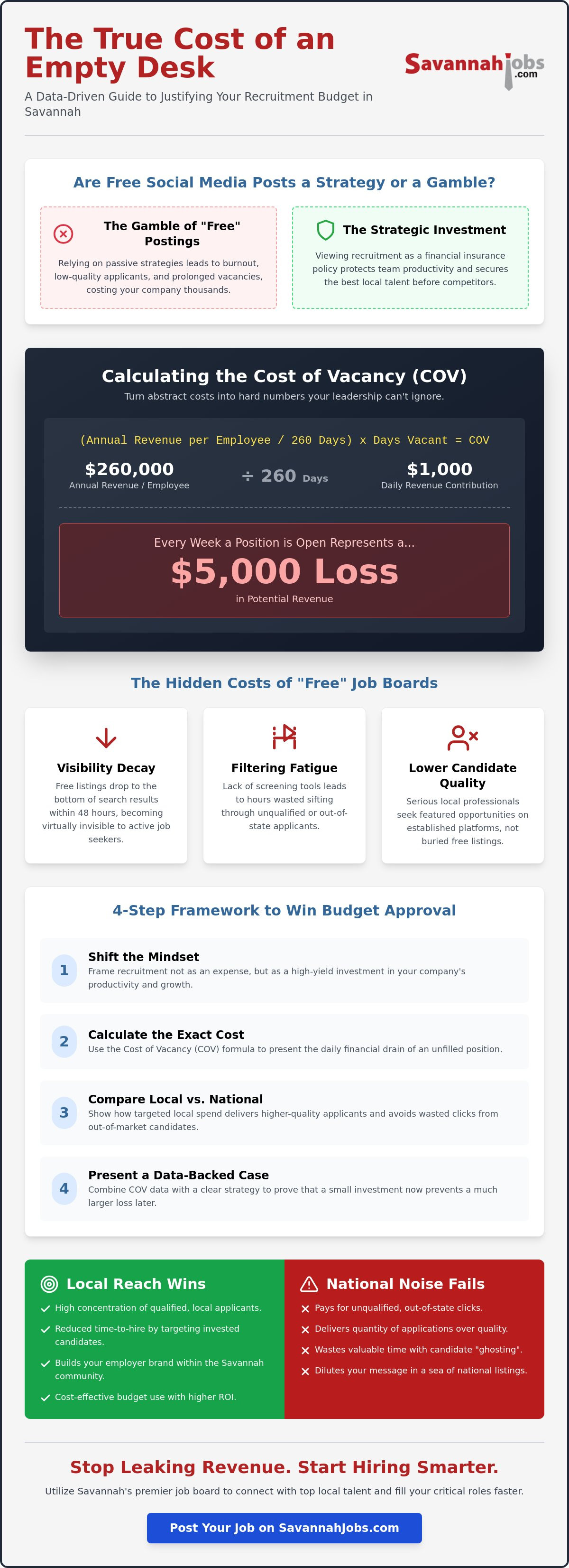 Cost of a vacant position Savannah