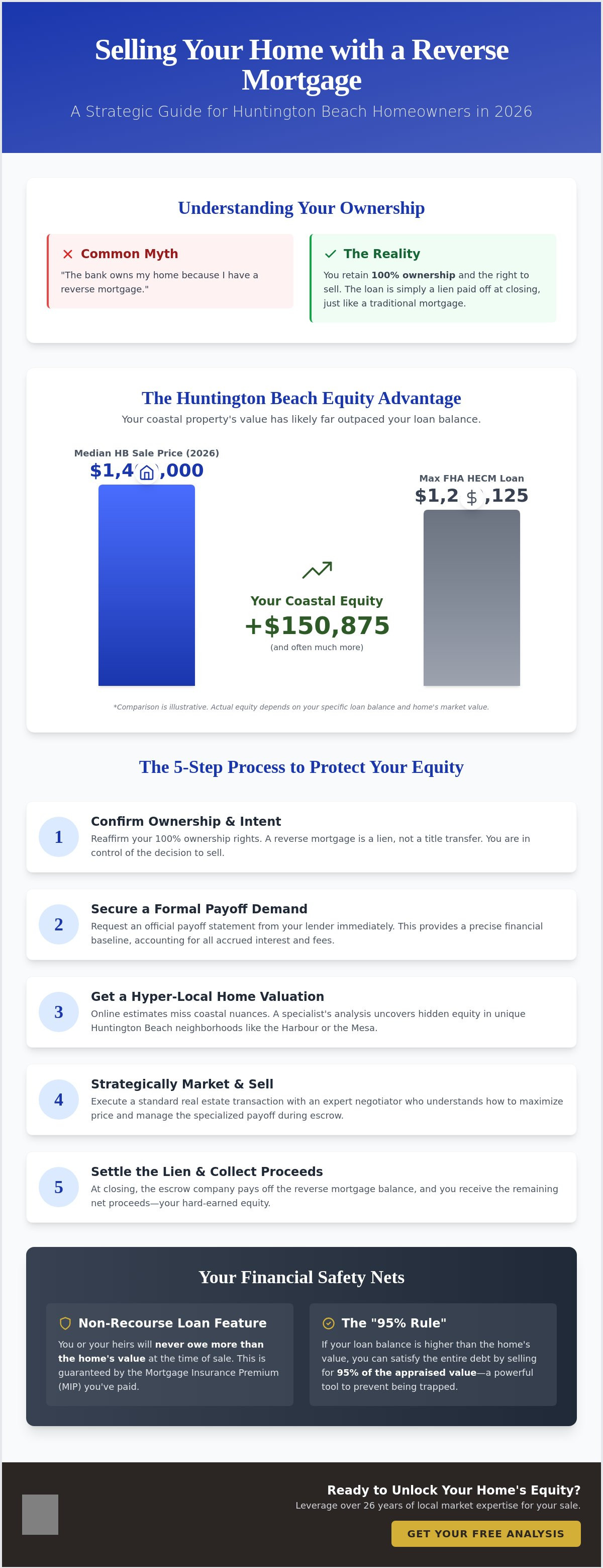 Selling a home with a reverse mortgage in Huntington Beach